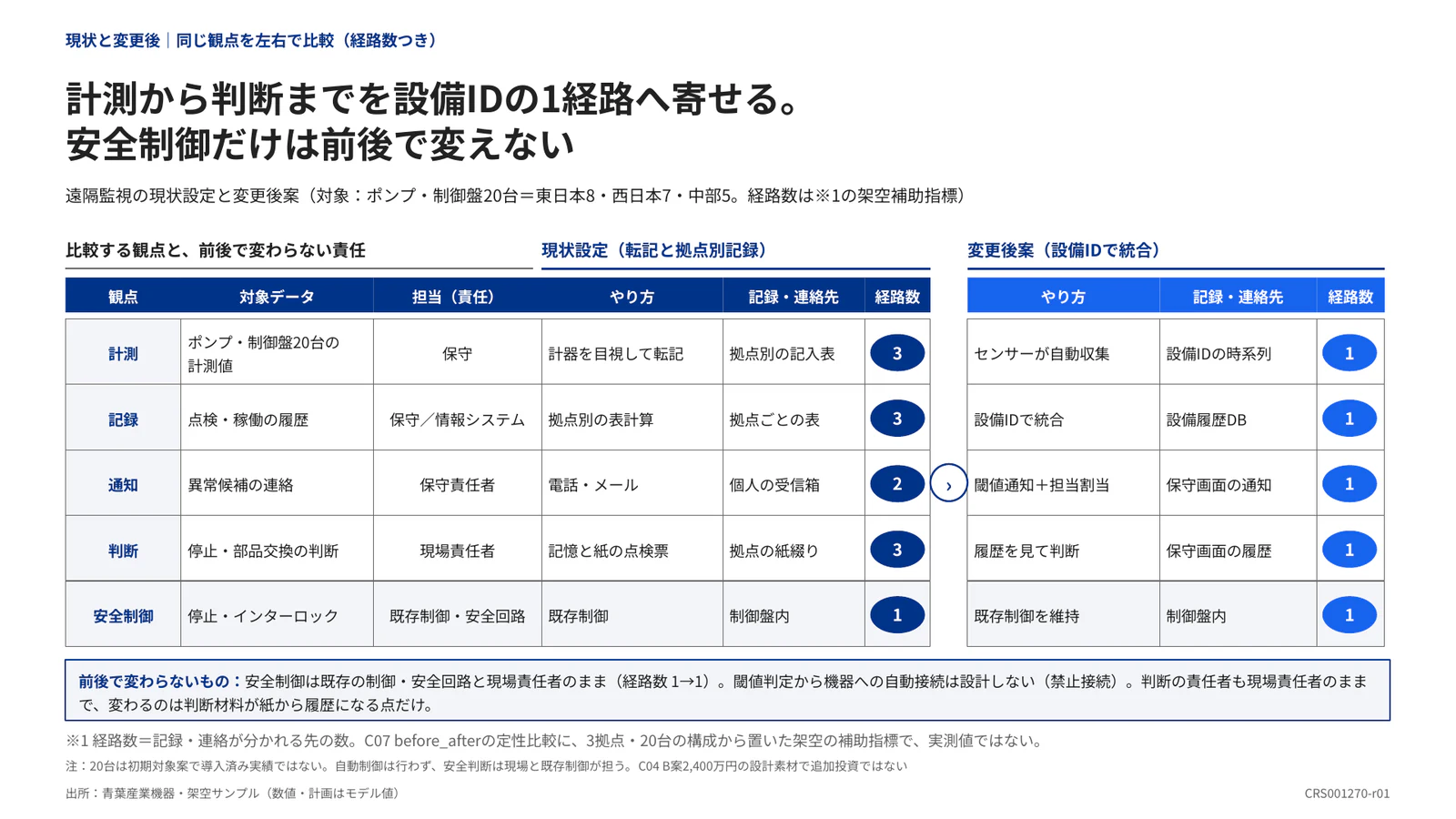 計測から判断までを設備IDの1経路へ寄せる。 安全制御だけは前後で変えない
