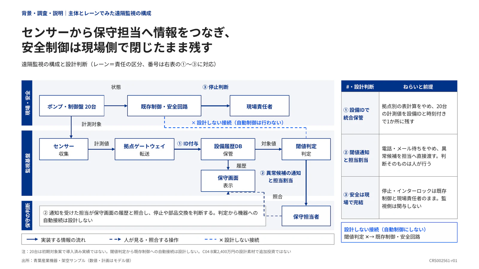 センサーから保守担当へ情報をつなぎ、 安全制御は現場側で閉じたまま残す