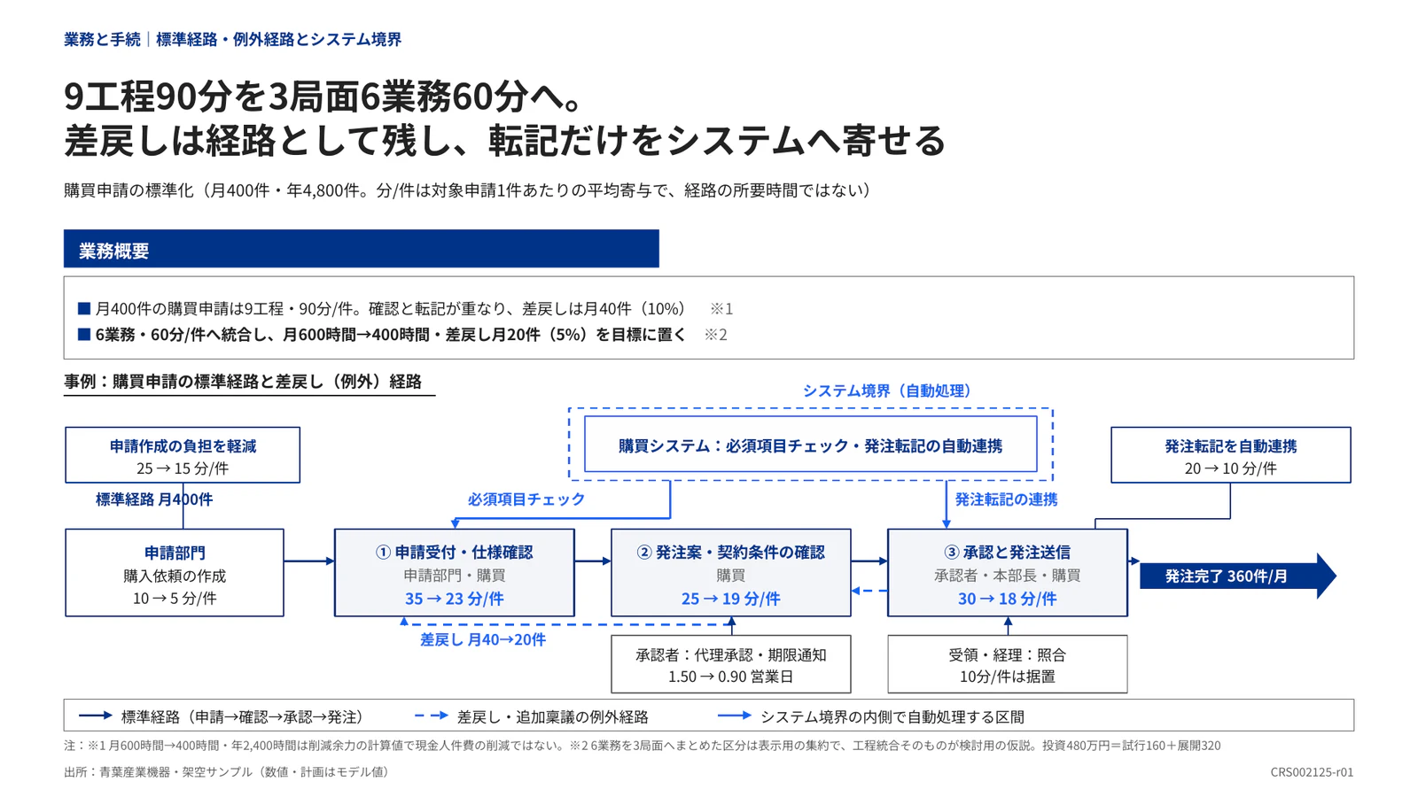 9工程90分を3局面6業務60分へ。 差戻しは経路として残し、転記だけをシステムへ寄せる