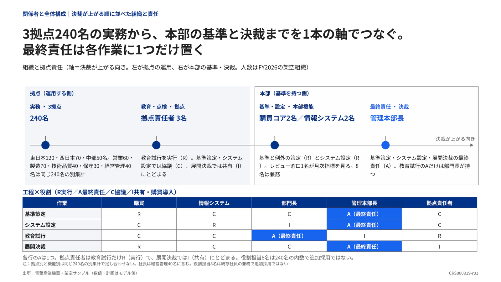 3拠点240名の実務から、本部の基準と決裁までを1本の軸でつなぐ。 最終責任は各作業に1つだけ置く