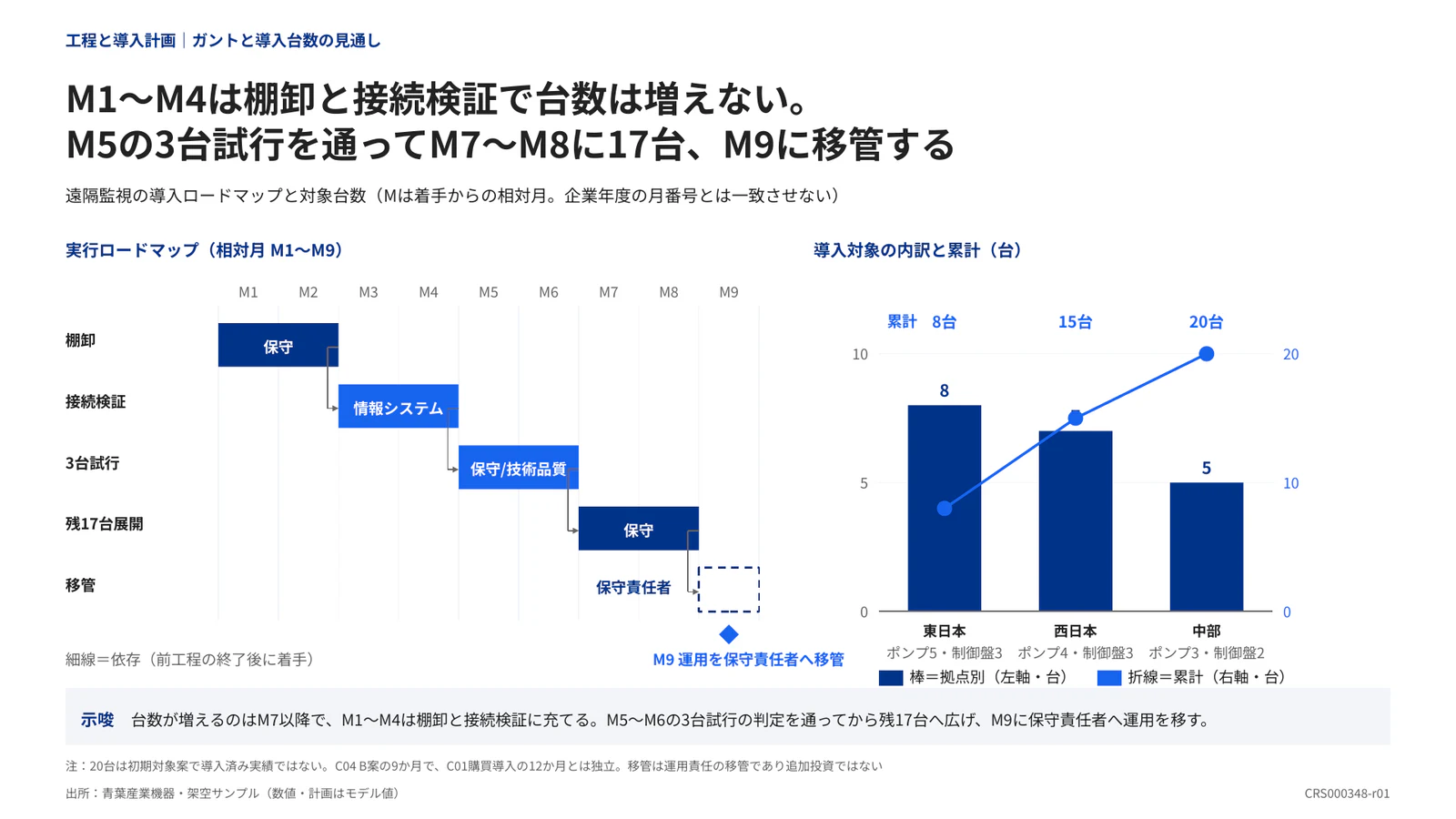 M1〜M4は棚卸と接続検証で台数は増えない。 M5の3台試行を通ってM7〜M8に17台、M9に移管する