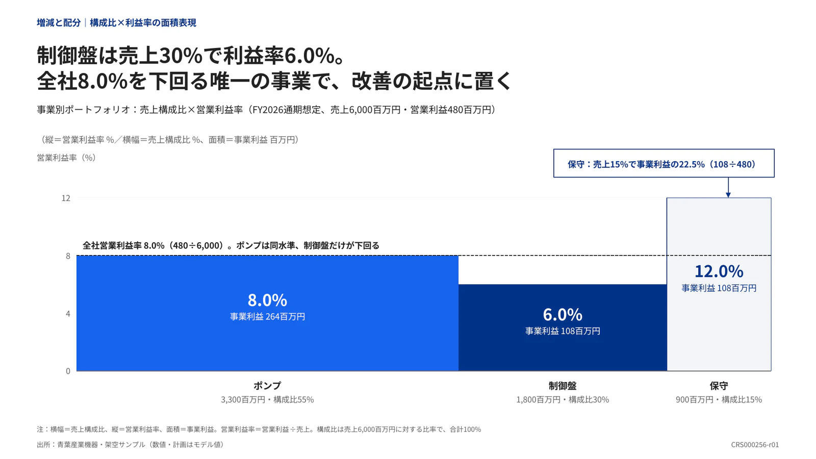 制御盤は売上30%で利益率6.0%。 全社8.0%を下回る唯一の事業で、改善の起点に置く