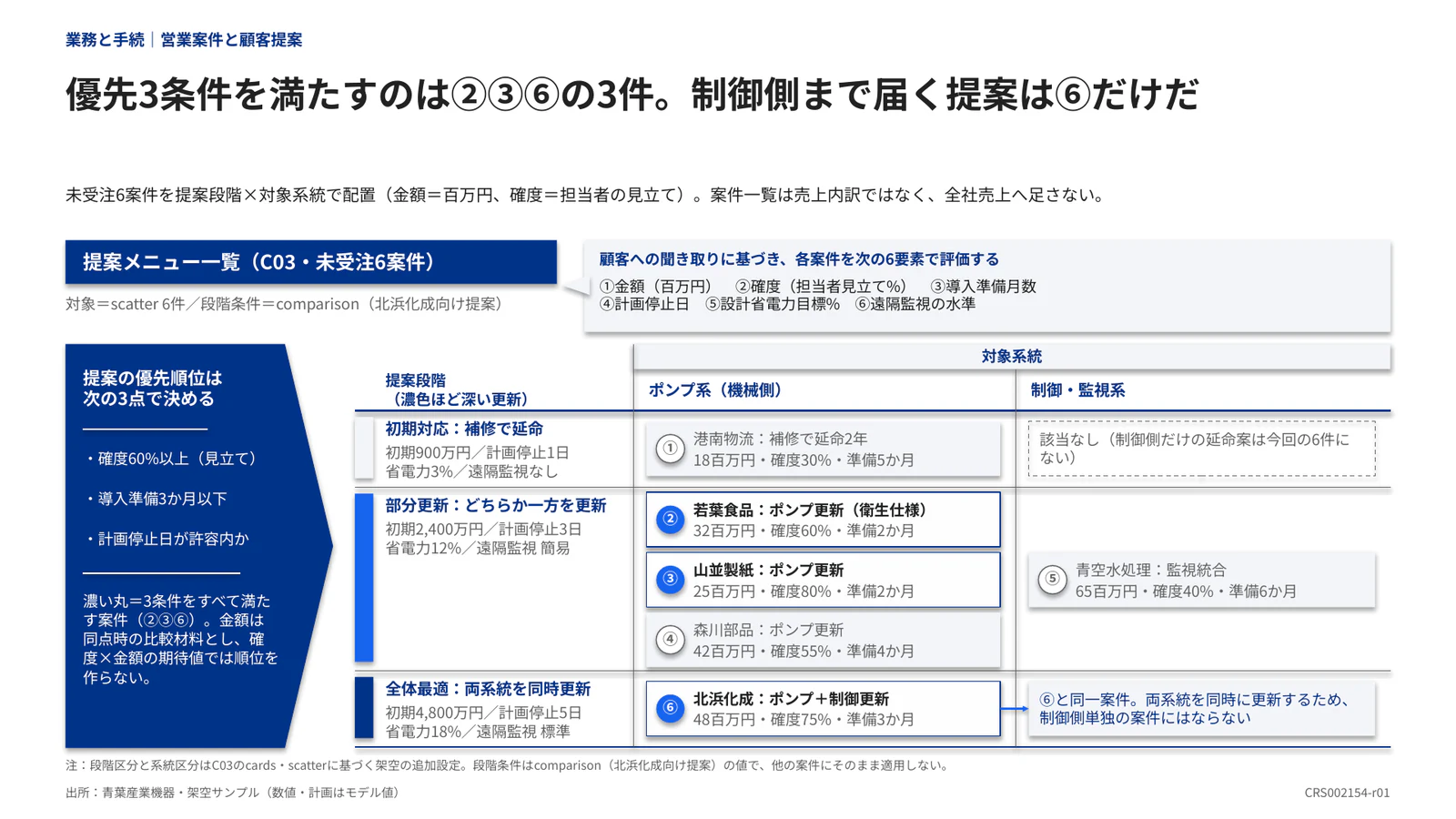 優先3条件を満たすのは②③⑥の3件。制御側まで届く提案は⑥だけだ