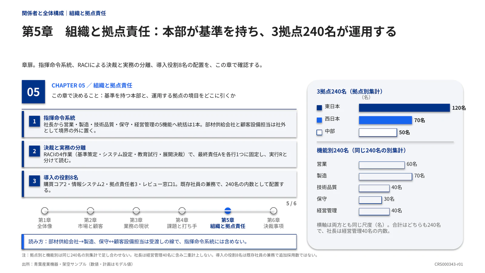 第5章　組織と拠点責任：本部が基準を持ち、3拠点240名が運用する