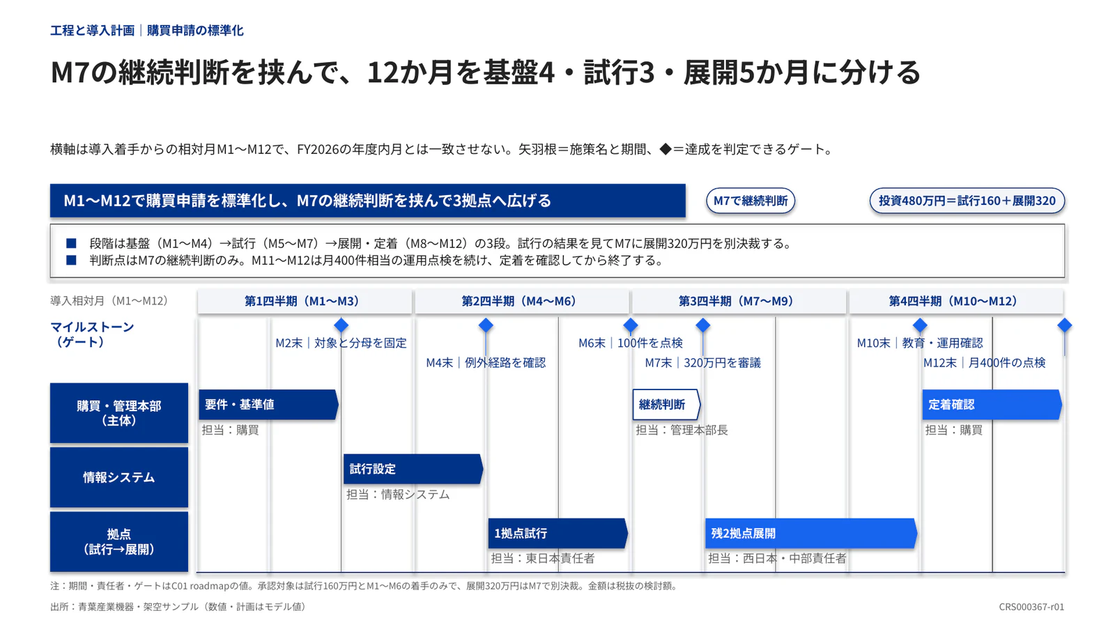 M7の継続判断を挟んで、12か月を基盤4・試行3・展開5か月に分ける