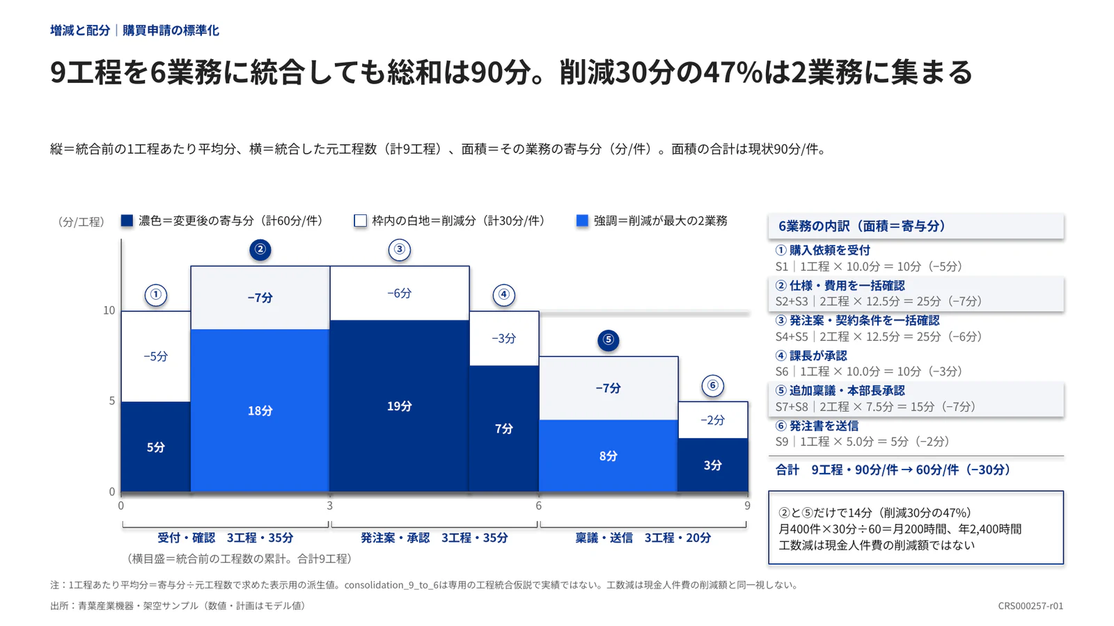 9工程を6業務に統合しても総和は90分。削減30分の47%は2業務に集まる