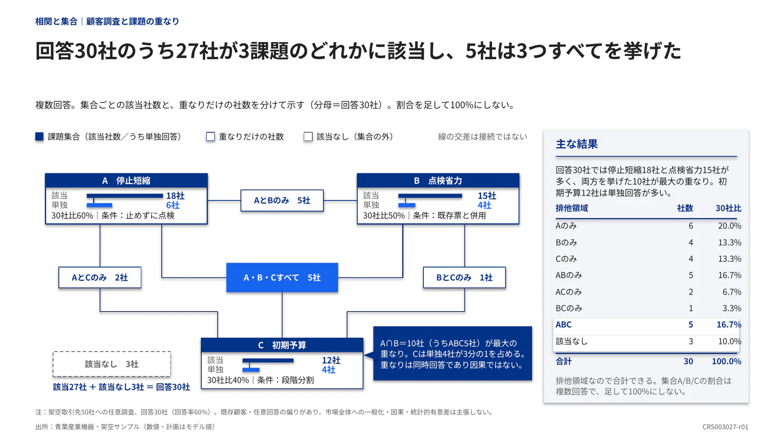 回答30社のうち27社が3課題のどれかに該当し、5社は3つすべてを挙げた