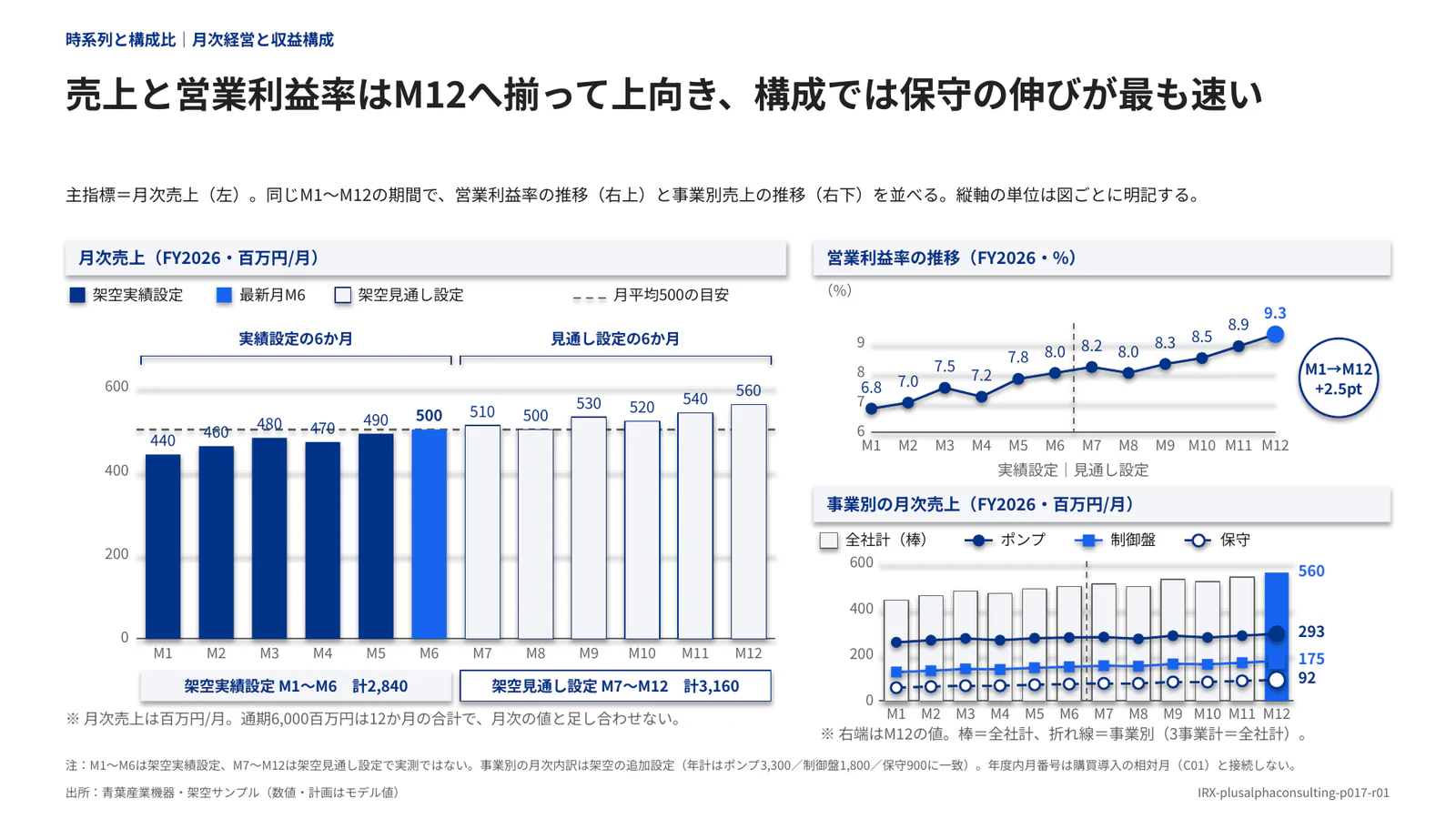 売上と営業利益率はM12へ揃って上向き、構成では保守の伸びが最も速い