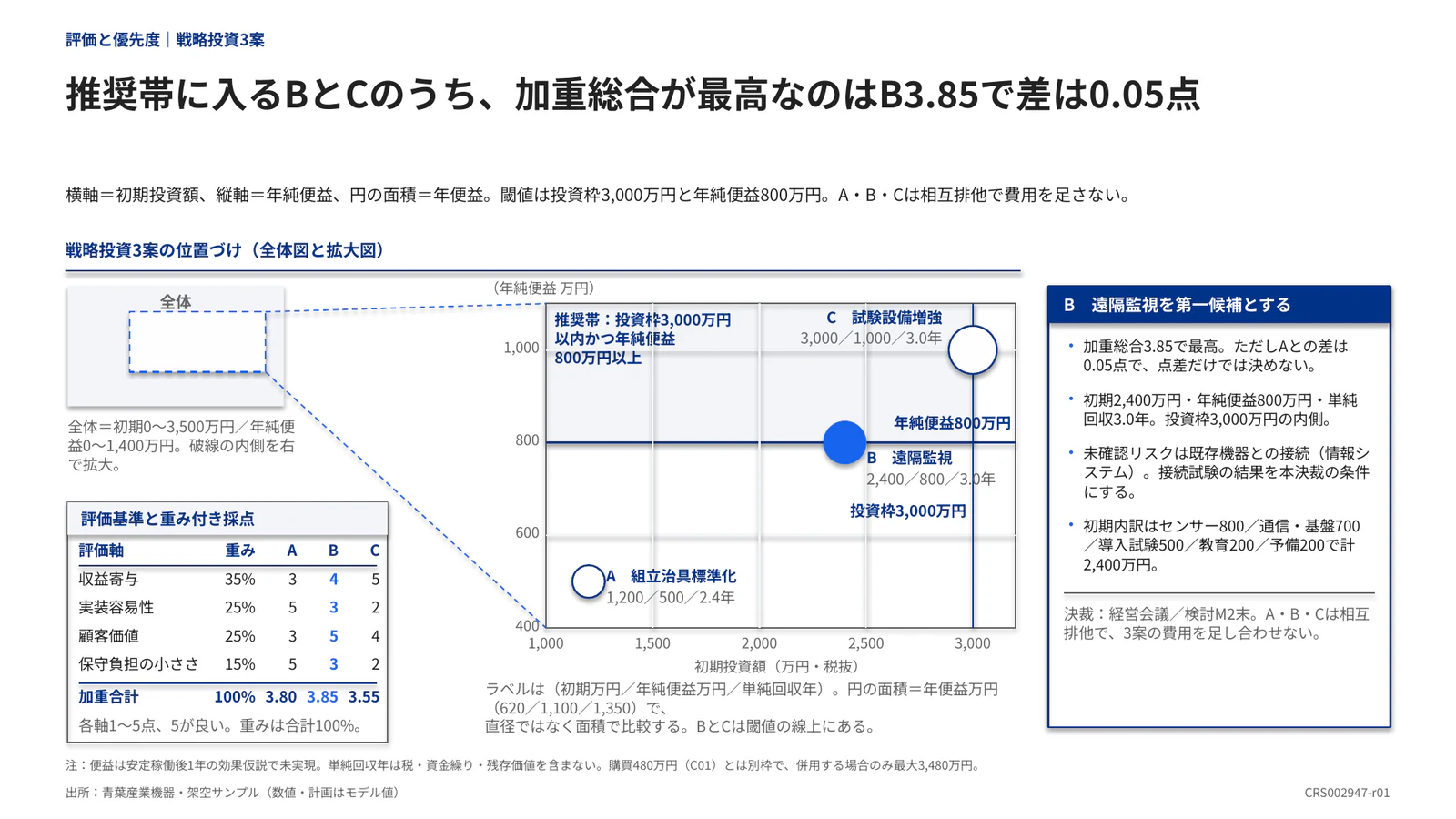 推奨帯に入るBとCのうち、加重総合が最高なのはB3.85で差は0.05点