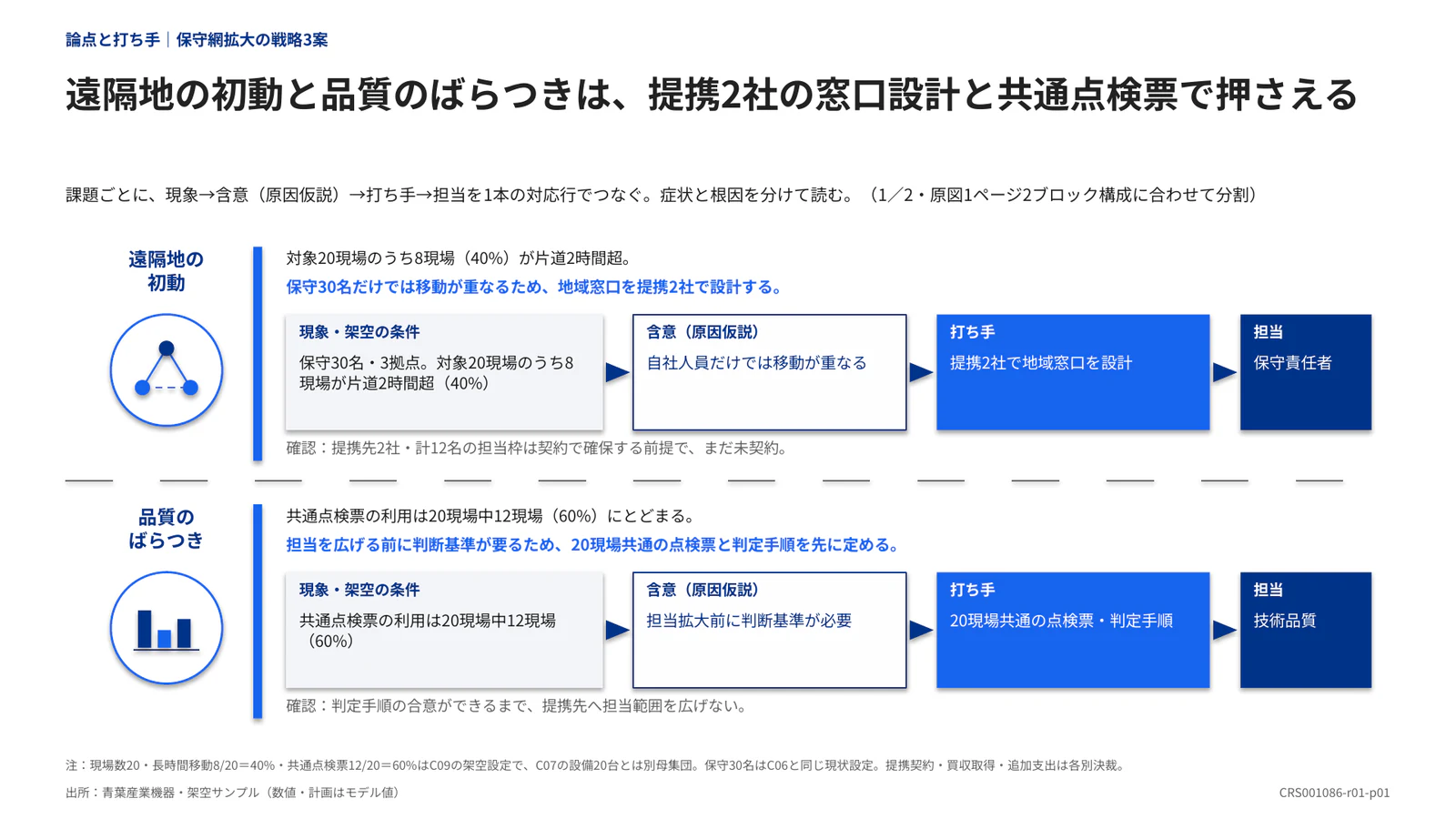 遠隔地の初動と品質のばらつきは、提携2社の窓口設計と共通点検票で押さえる