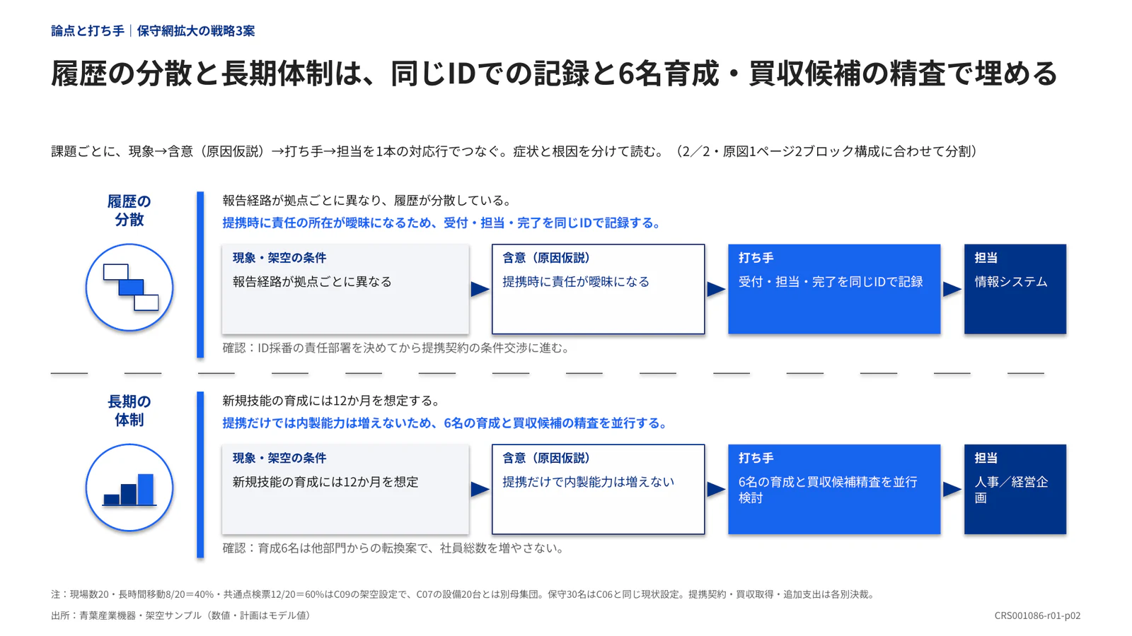 履歴の分散と長期体制は、同じIDでの記録と6名育成・買収候補の精査で埋める