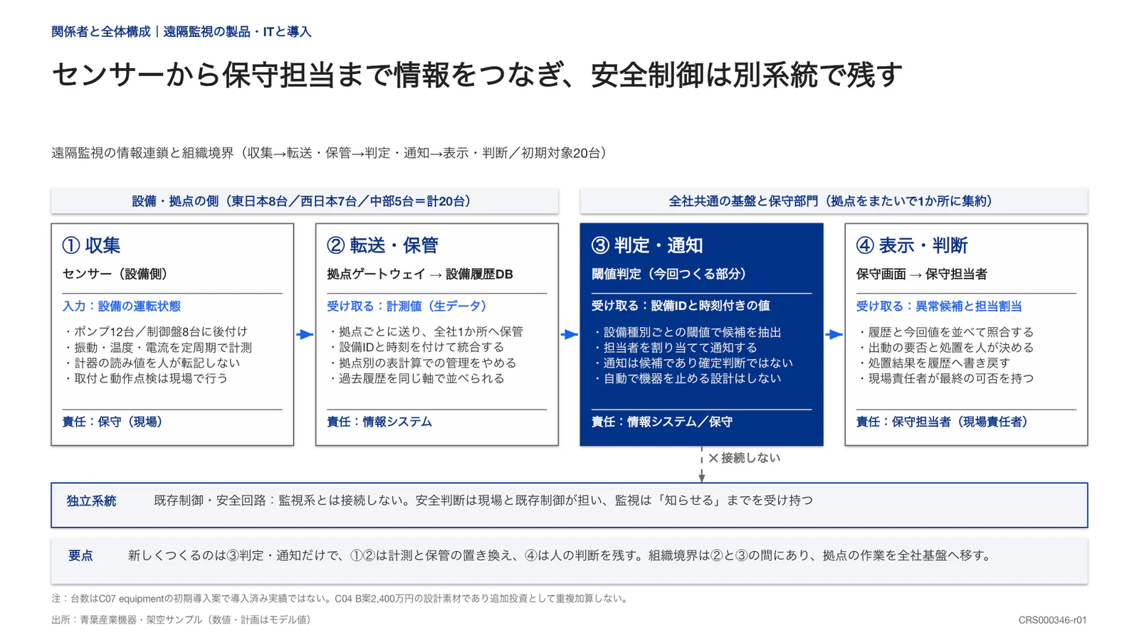 センサーから保守担当まで情報をつなぎ、安全制御は別系統で残す