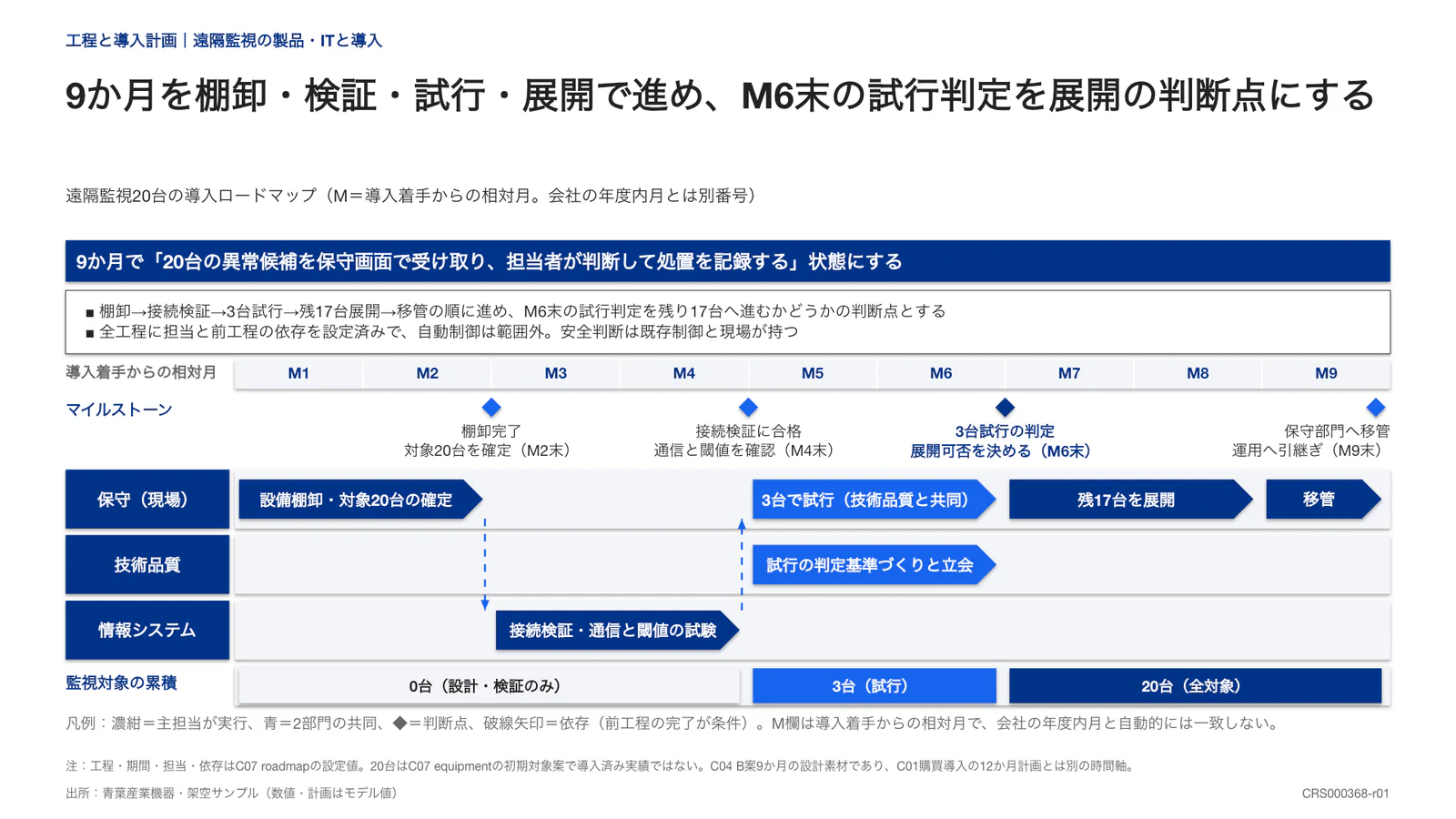 9か月を棚卸・検証・試行・展開で進め、M6末の試行判定を展開の判断点にする