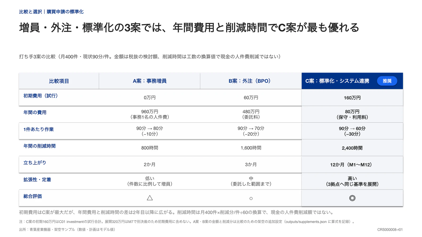 増員・外注・標準化の3案では、年間費用と削減時間でC案が最も優れる