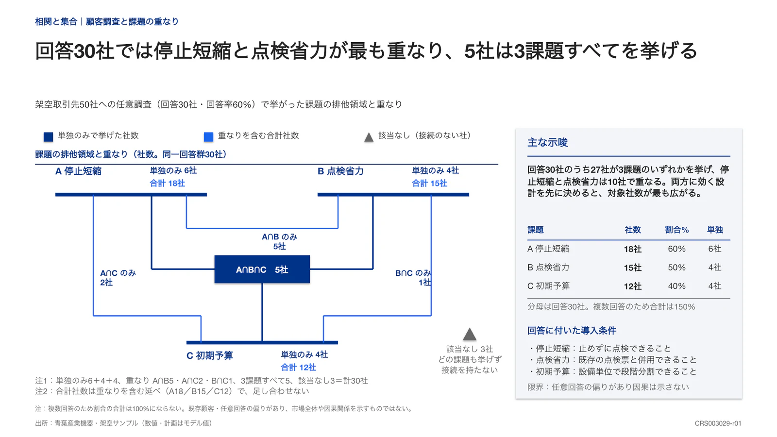 回答30社では停止短縮と点検省力が最も重なり、5社は3課題すべてを挙げる