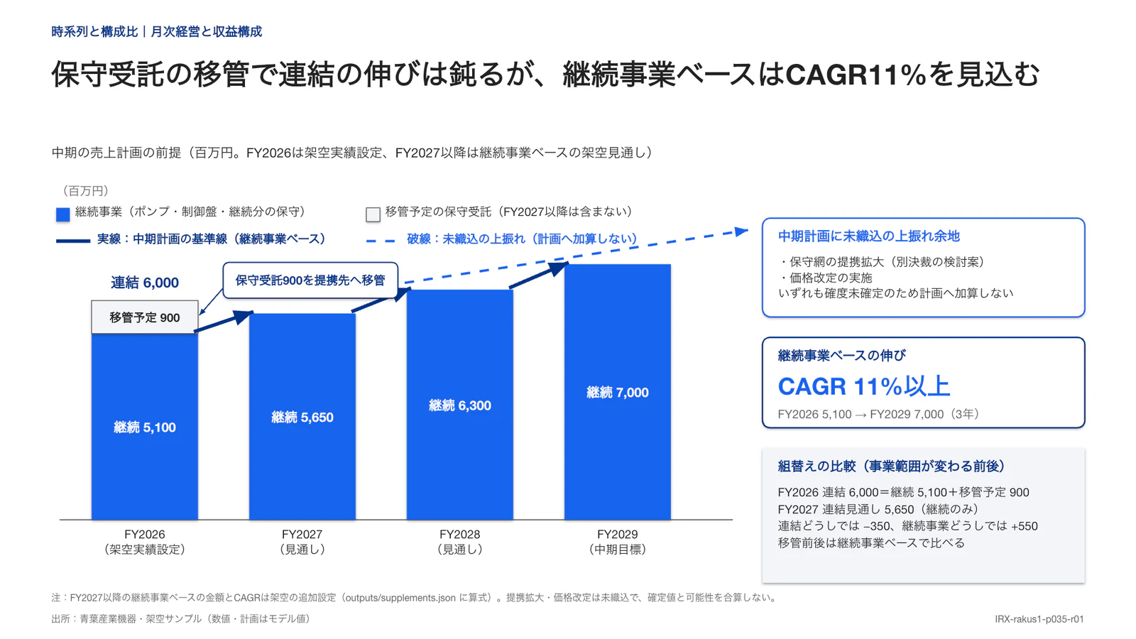 保守受託の移管で連結の伸びは鈍るが、継続事業ベースはCAGR11%を見込む