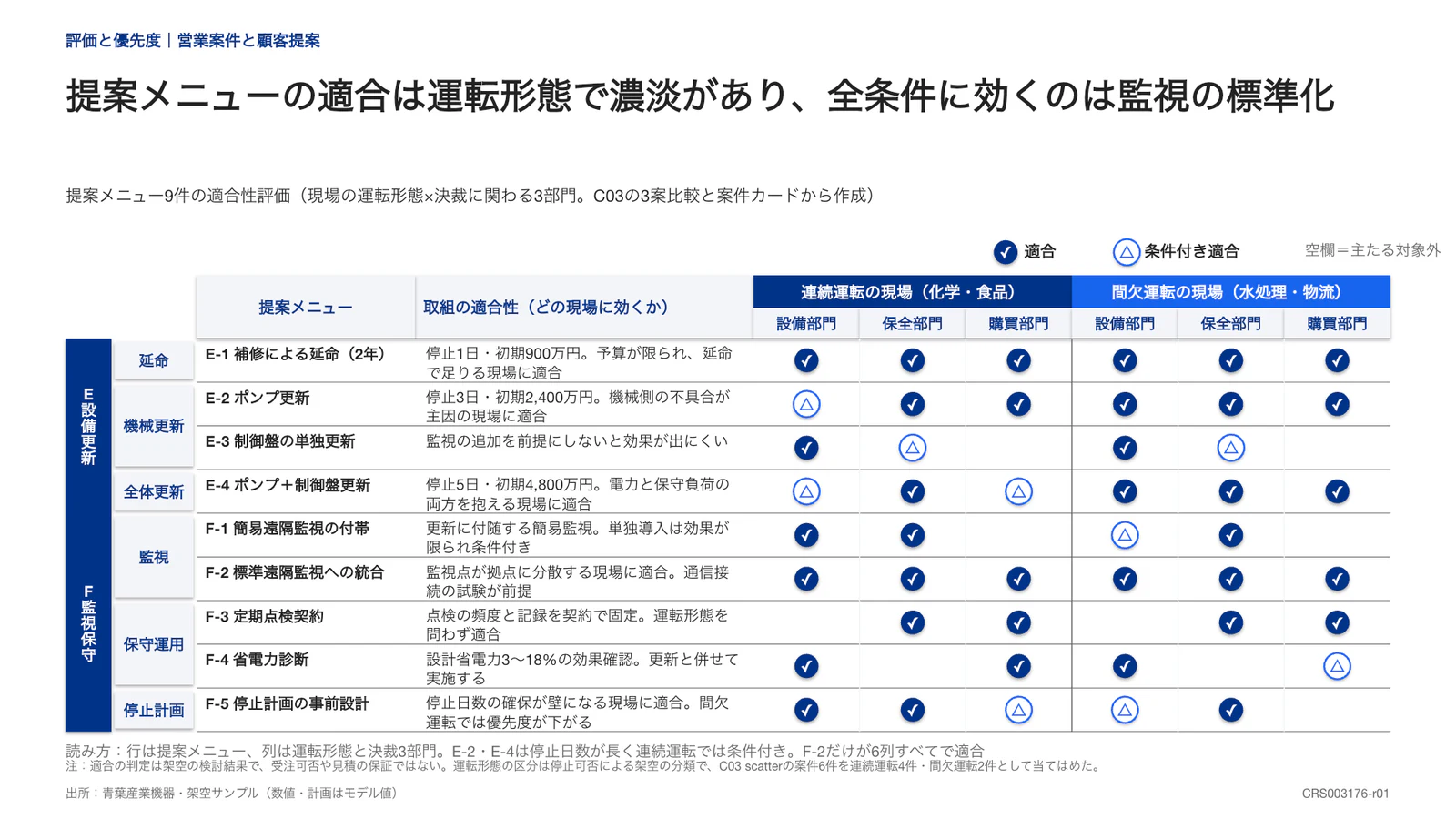 提案メニューの適合は運転形態で濃淡があり、全条件に効くのは監視の標準化