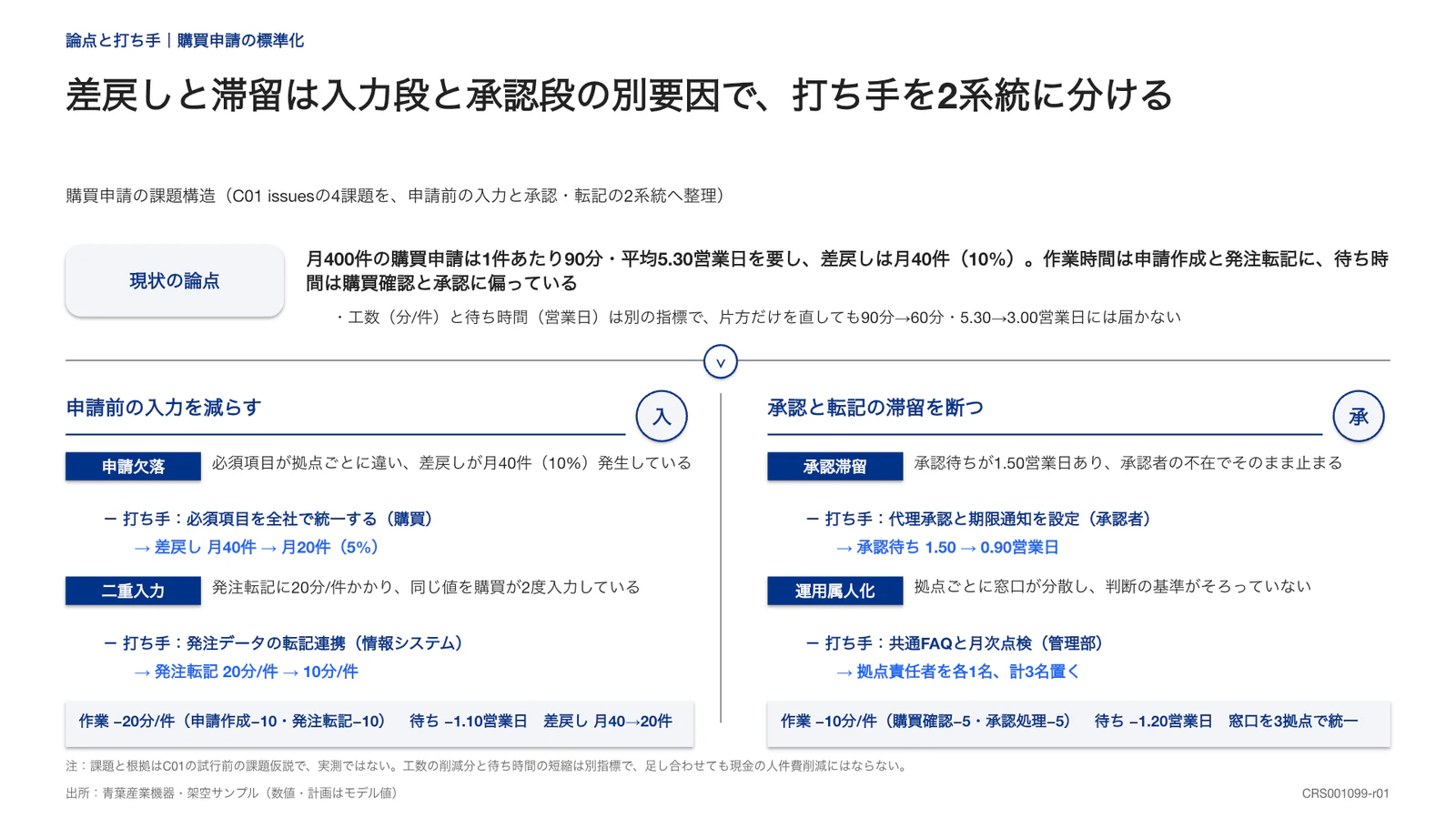差戻しと滞留は入力段と承認段の別要因で、打ち手を2系統に分ける