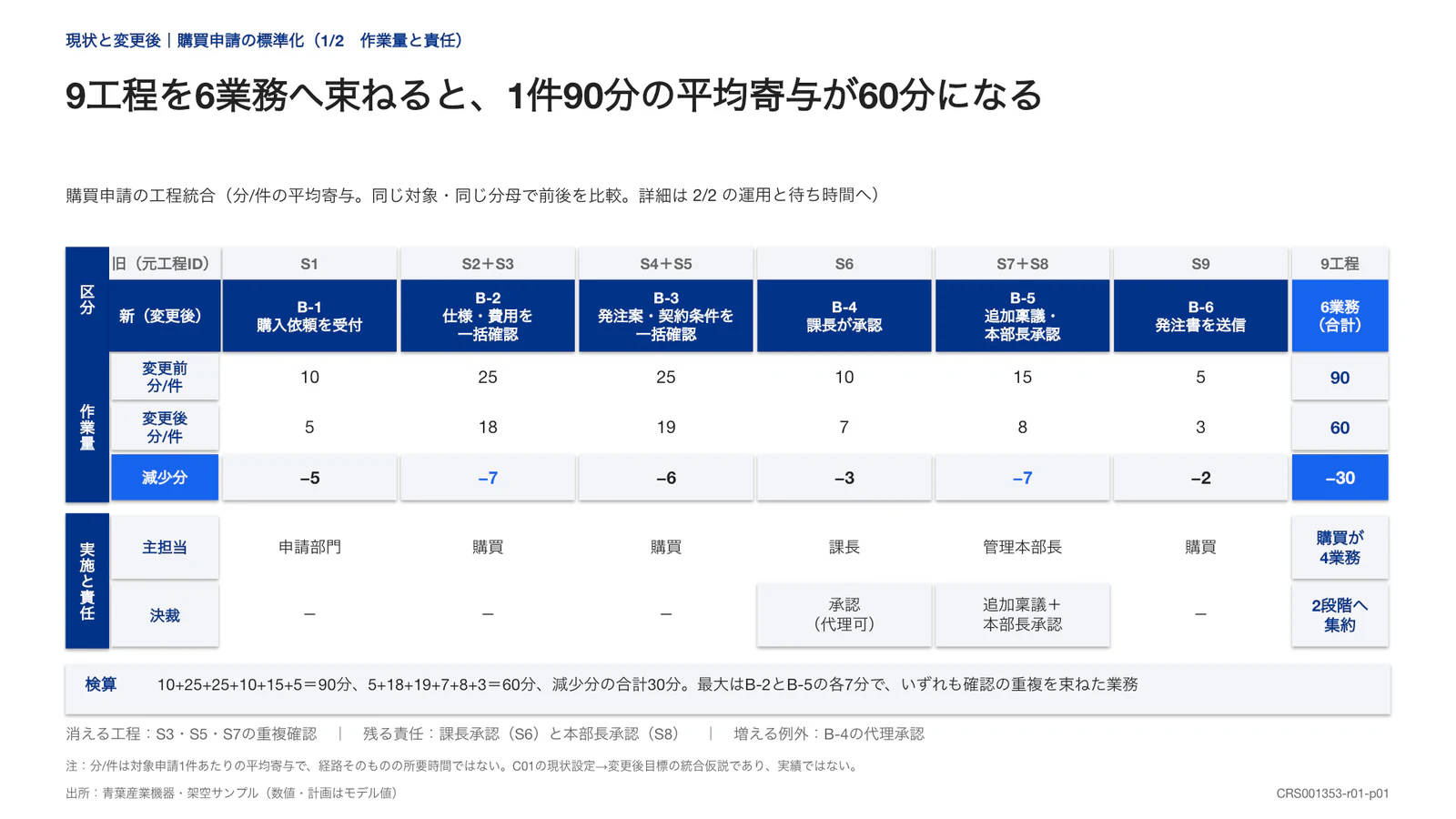 9工程を6業務へ束ねると、1件90分の平均寄与が60分になる