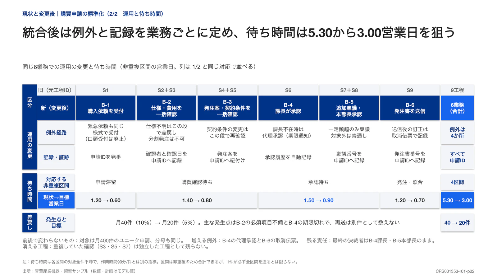 統合後は例外と記録を業務ごとに定め、待ち時間は5.30から3.00営業日を狙う