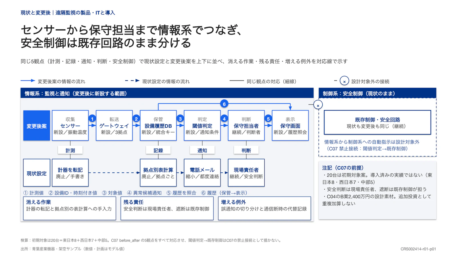 センサーから保守担当まで情報系でつなぎ、 安全制御は既存回路のまま分ける