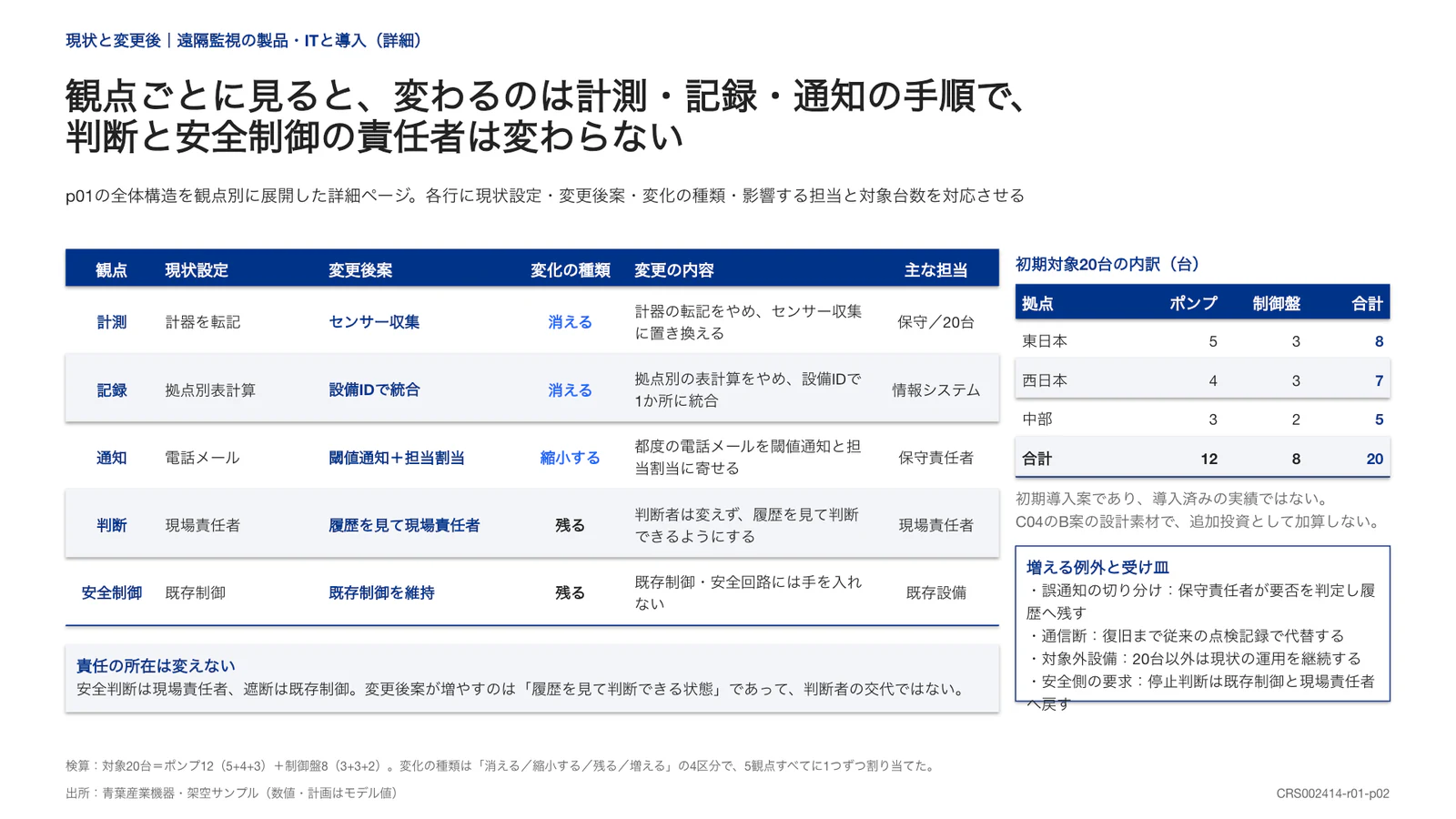 観点ごとに見ると、変わるのは計測・記録・通知の手順で、 判断と安全制御の責任者は変わらない