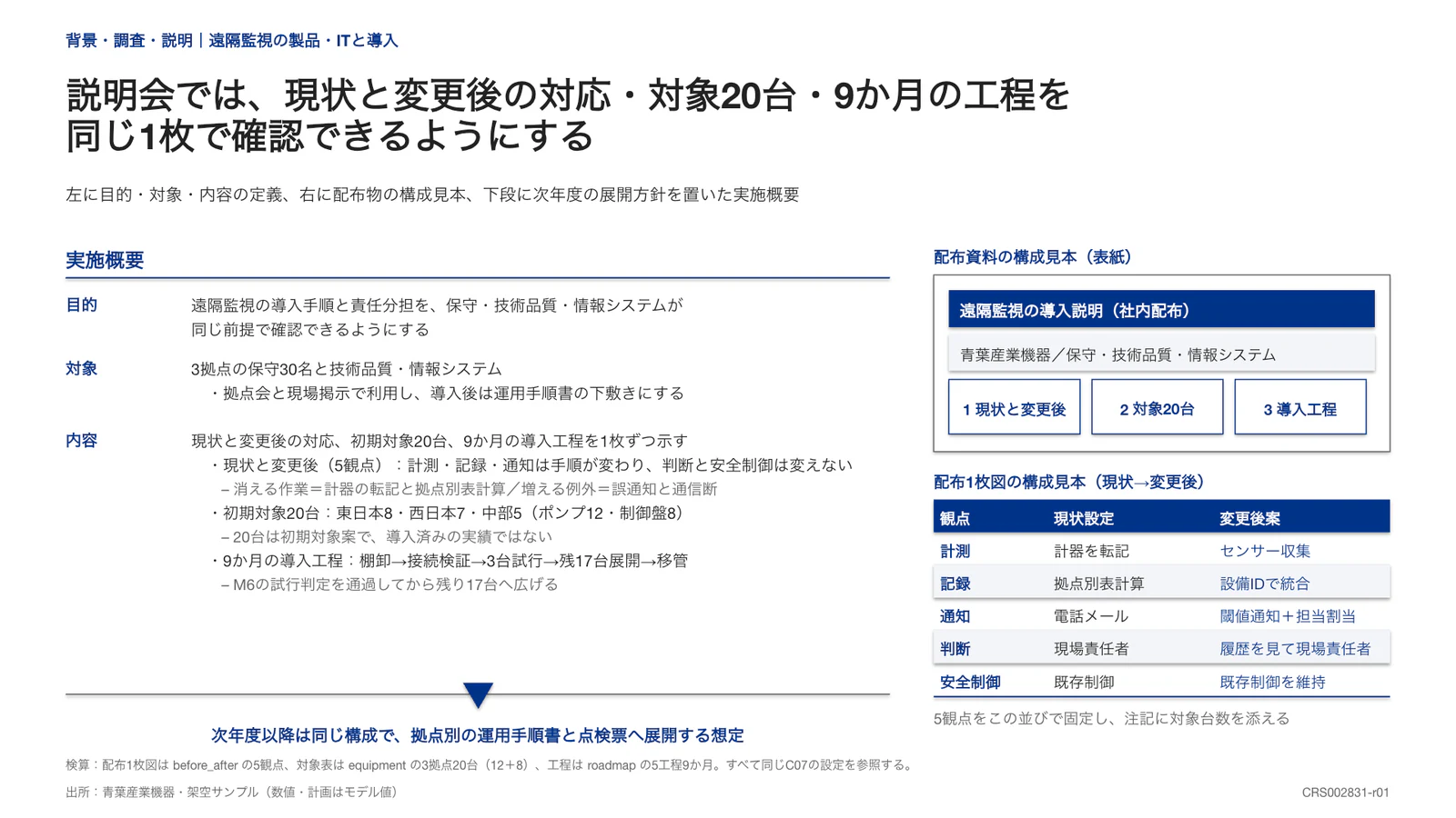 説明会では、現状と変更後の対応・対象20台・9か月の工程を 同じ1枚で確認できるようにする