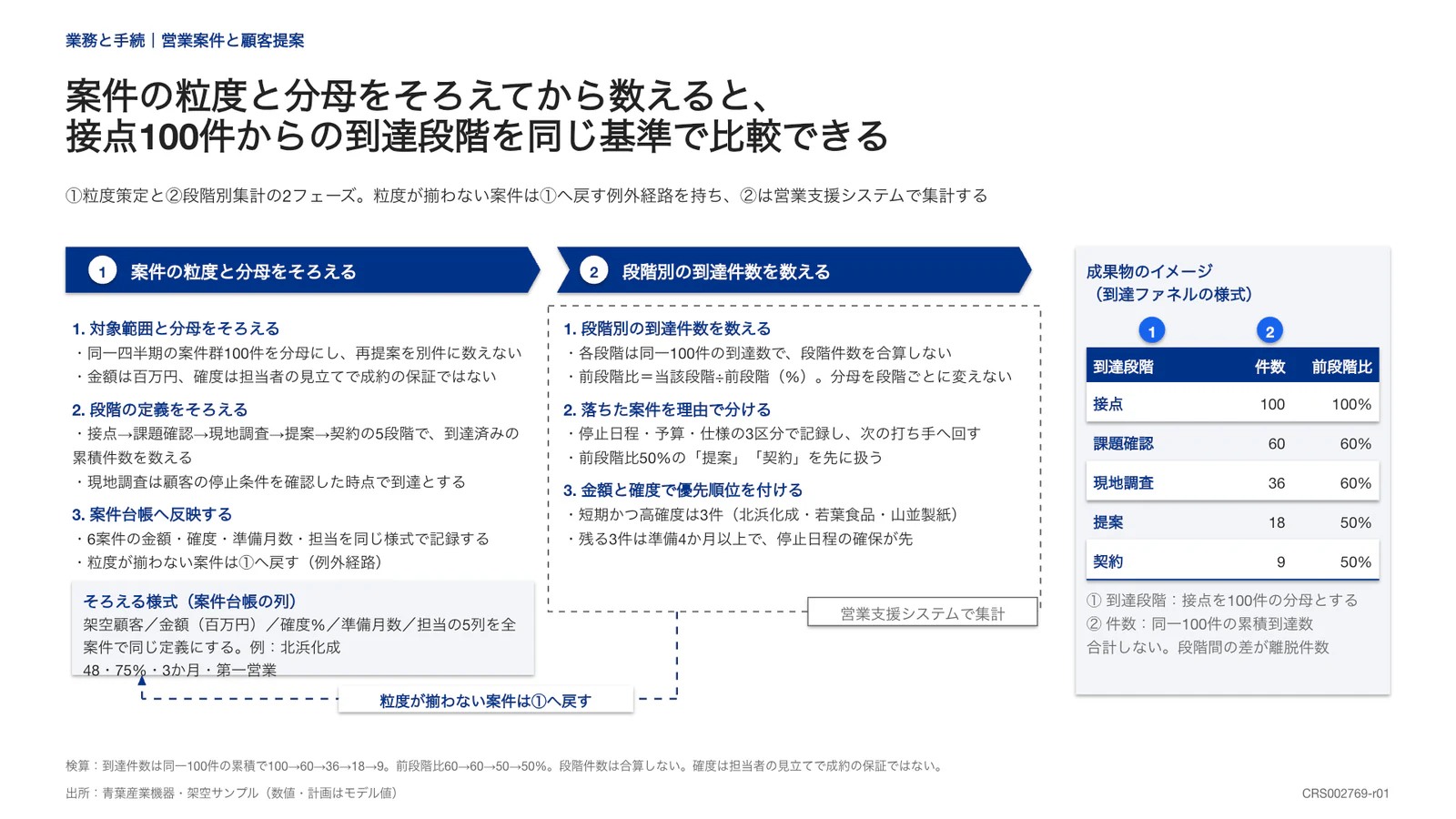 案件の粒度と分母をそろえてから数えると、 接点100件からの到達段階を同じ基準で比較できる