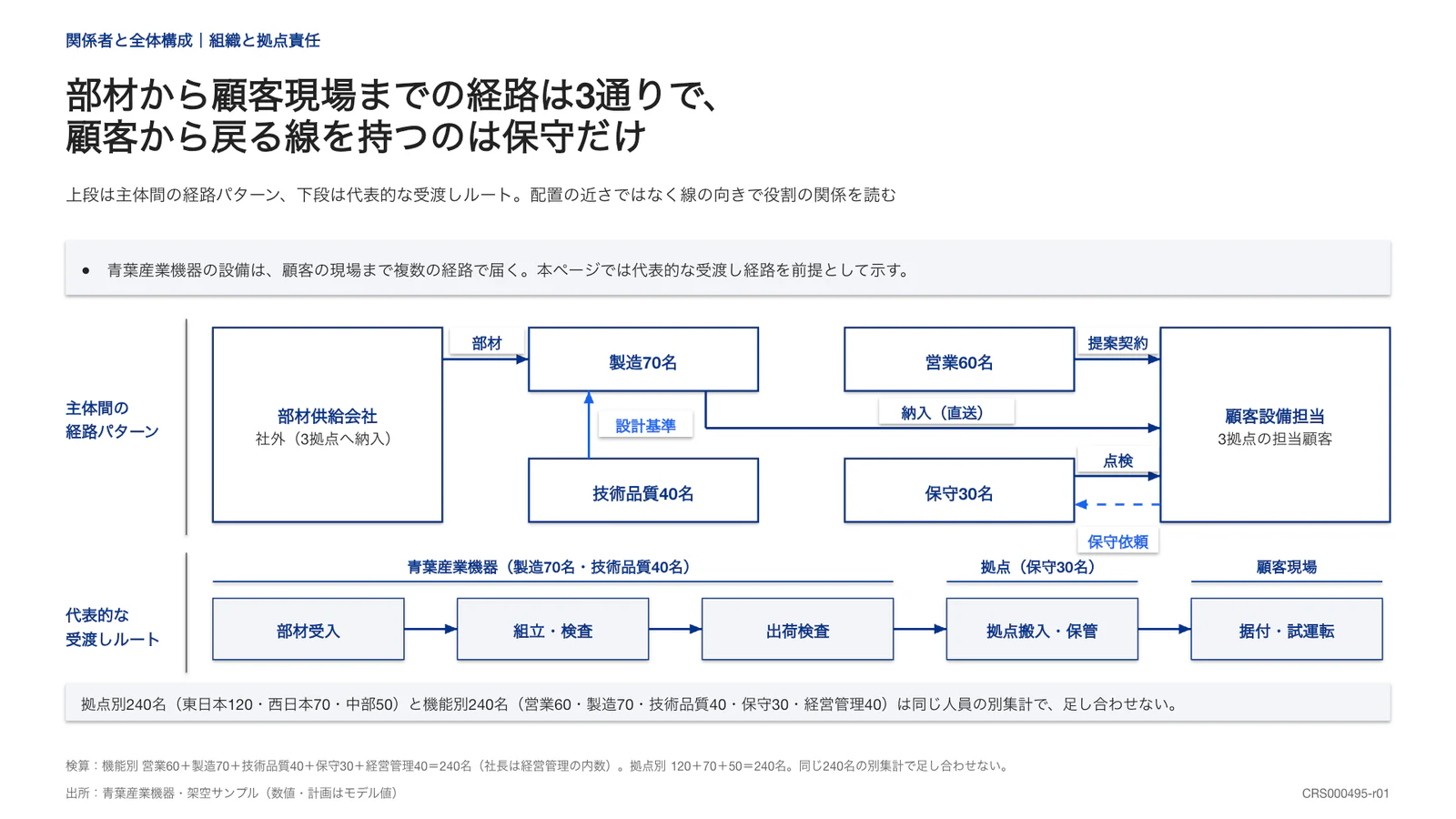 部材から顧客現場までの経路は3通りで、 顧客から戻る線を持つのは保守だけ