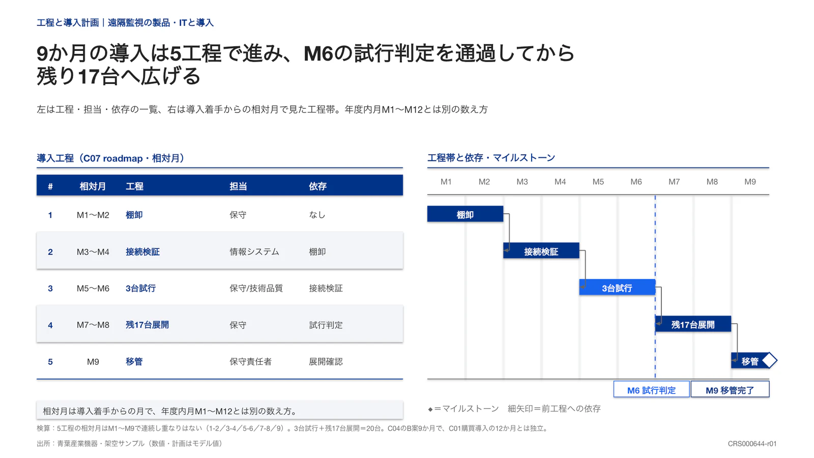 9か月の導入は5工程で進み、M6の試行判定を通過してから 残り17台へ広げる
