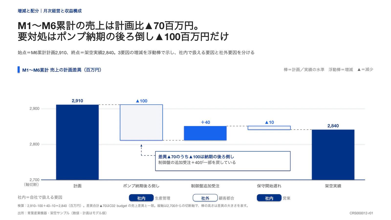 M1〜M6累計の売上は計画比▲70百万円。 要対処はポンプ納期の後ろ倒し▲100百万円だけ