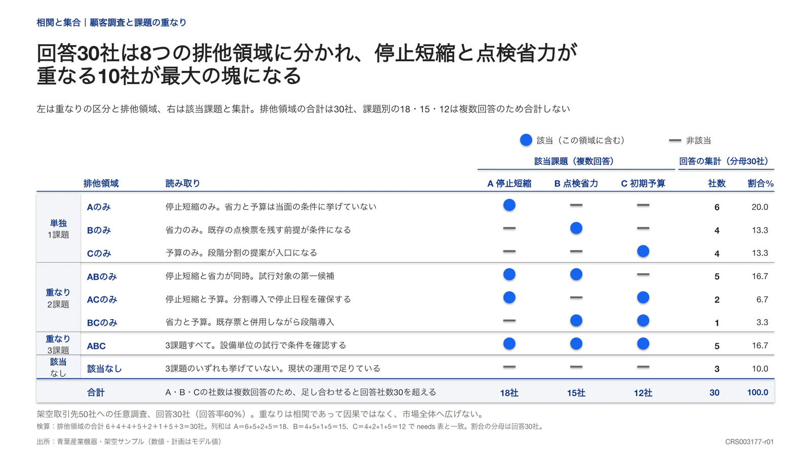 回答30社は8つの排他領域に分かれ、停止短縮と点検省力が 重なる10社が最大の塊になる