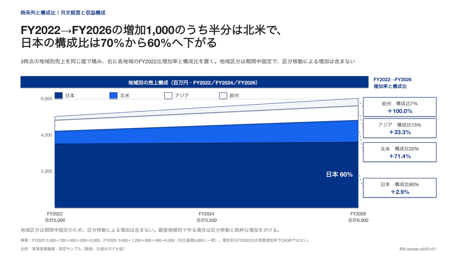 FY2022→FY2026の増加1,000のうち半分は北米で、 日本の構成比は70%から60%へ下がる