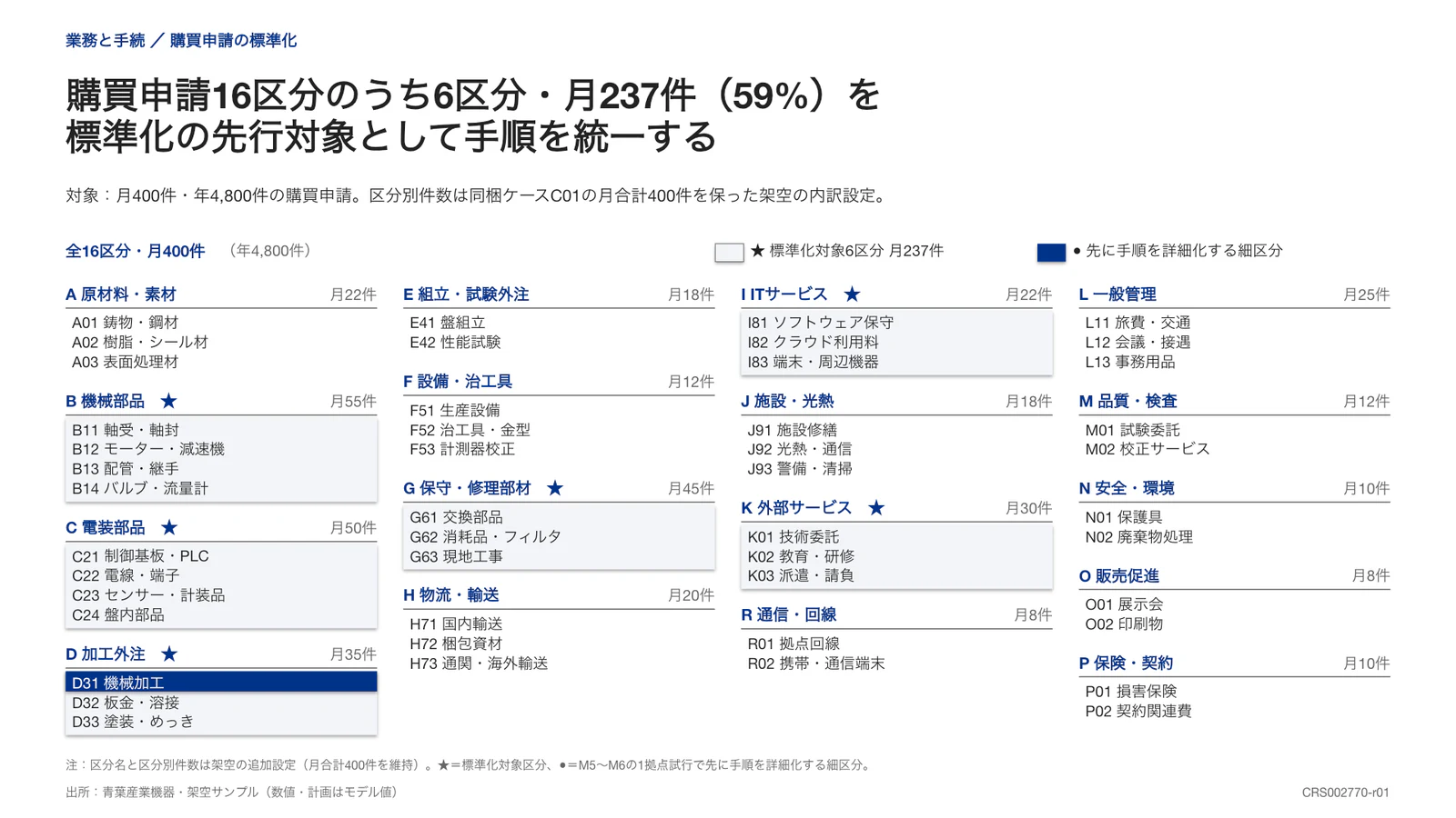 購買申請16区分のうち6区分・月237件（59%）を 標準化の先行対象として手順を統一する
