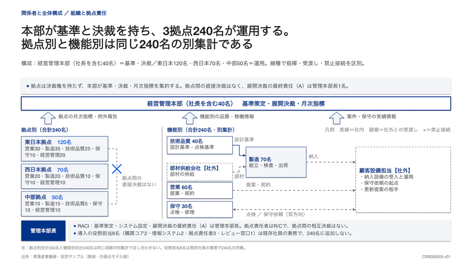 本部が基準と決裁を持ち、3拠点240名が運用する。 拠点別と機能別は同じ240名の別集計である