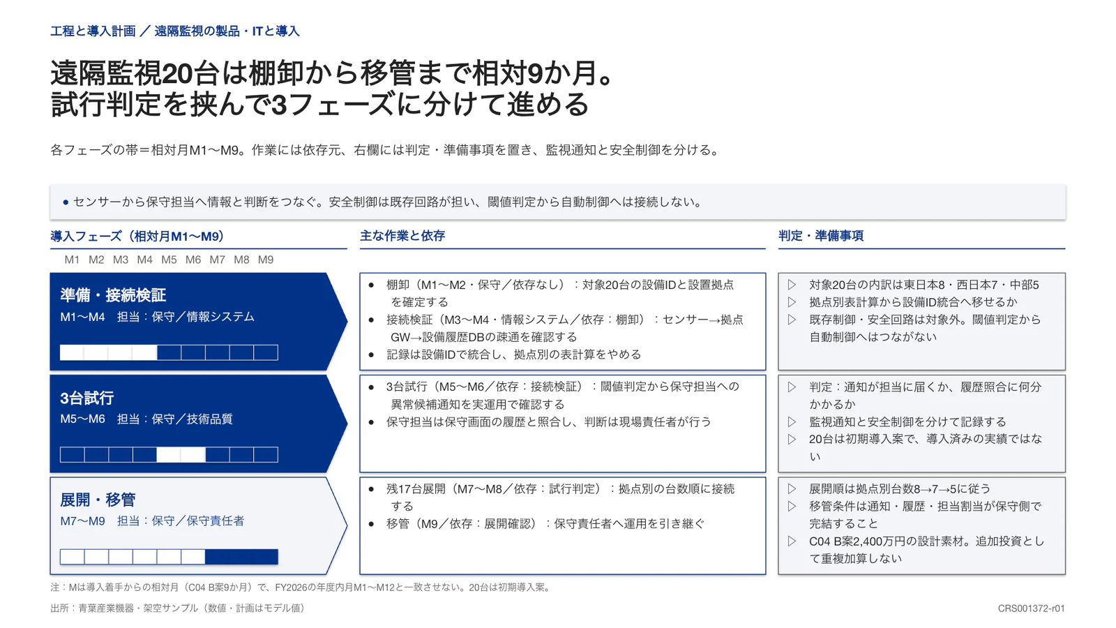 遠隔監視20台は棚卸から移管まで相対9か月。 試行判定を挟んで3フェーズに分けて進める