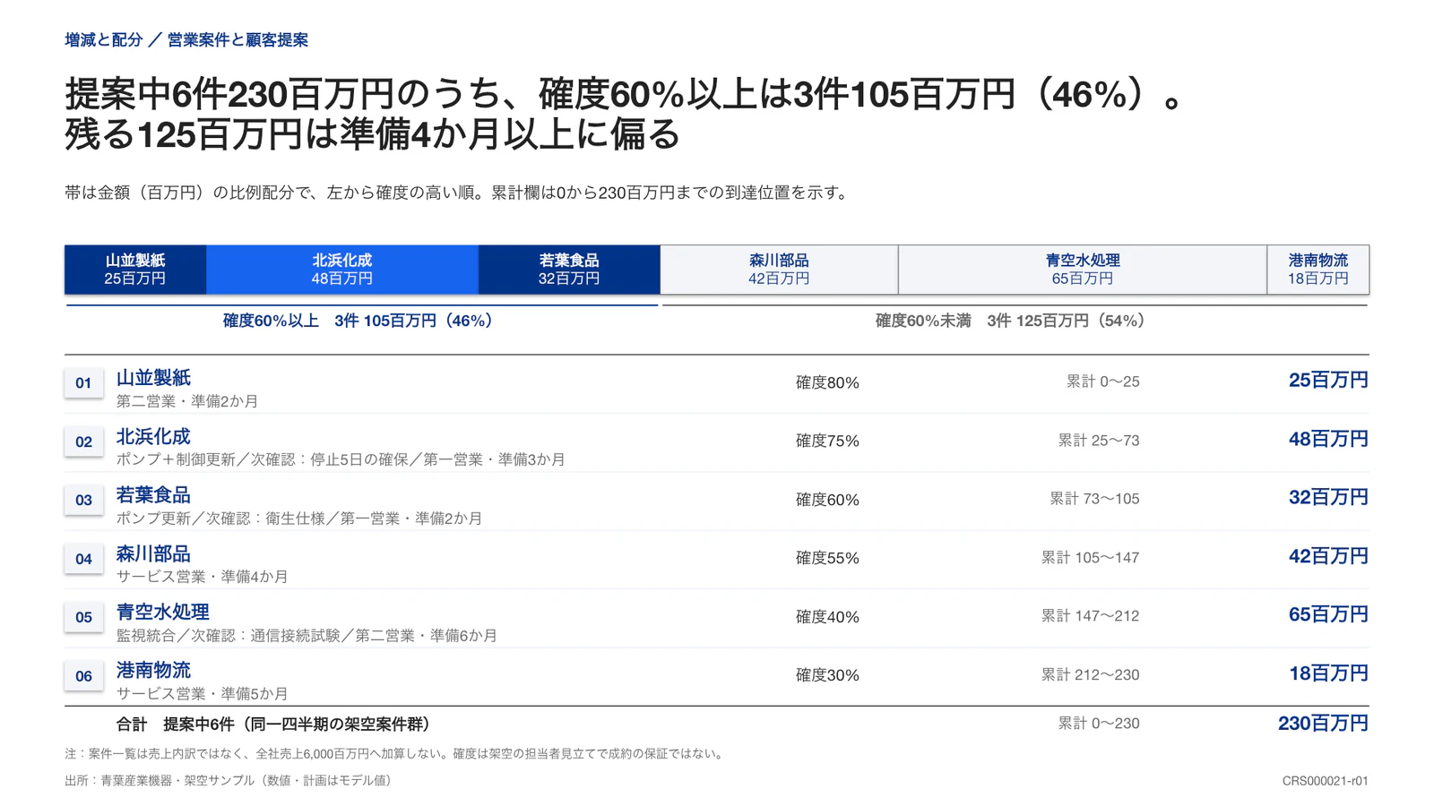 提案中6件230百万円のうち、確度60%以上は3件105百万円（46%）。 残る125百万円は準備4か月以上に偏る