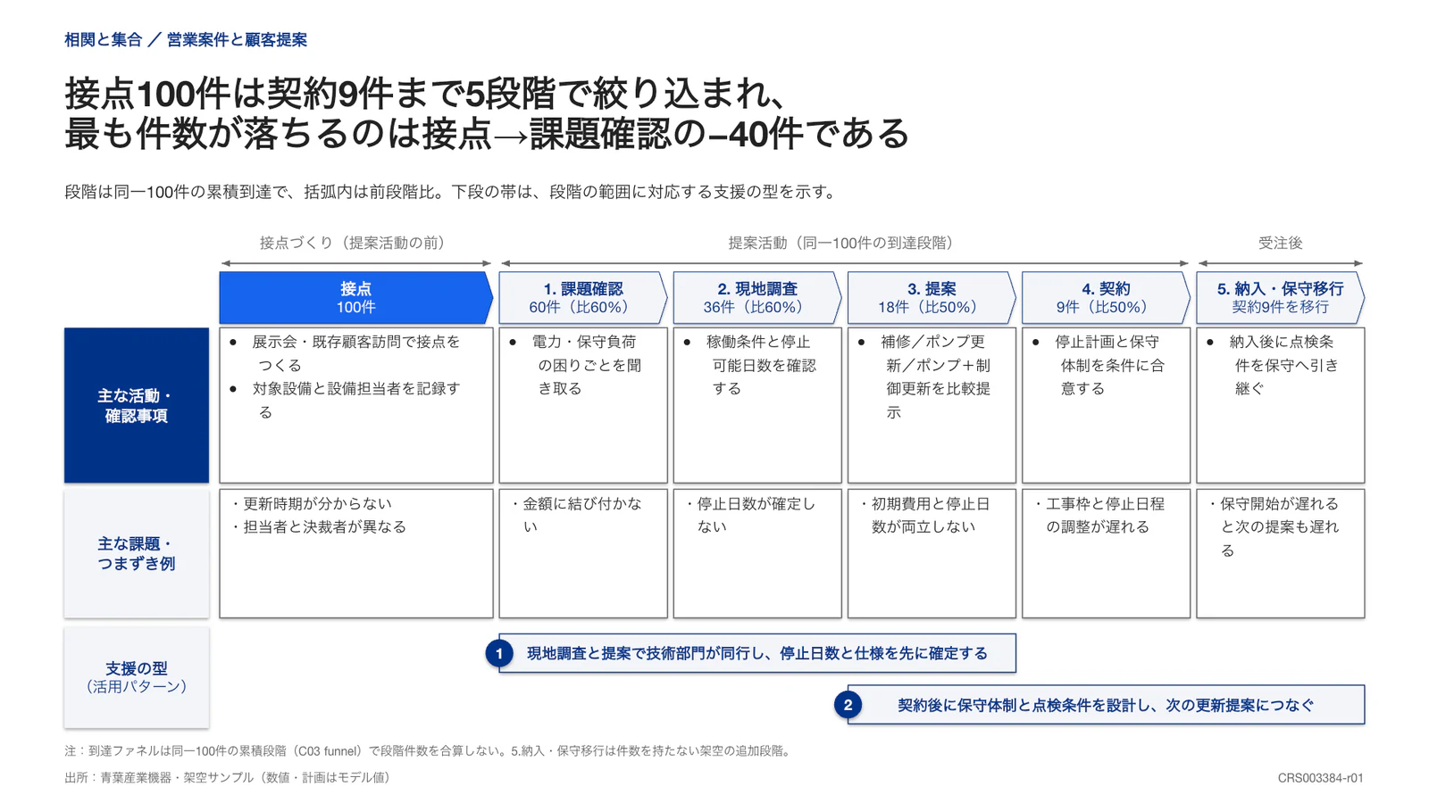 接点100件は契約9件まで5段階で絞り込まれ、 最も件数が落ちるのは接点→課題確認の−40件である