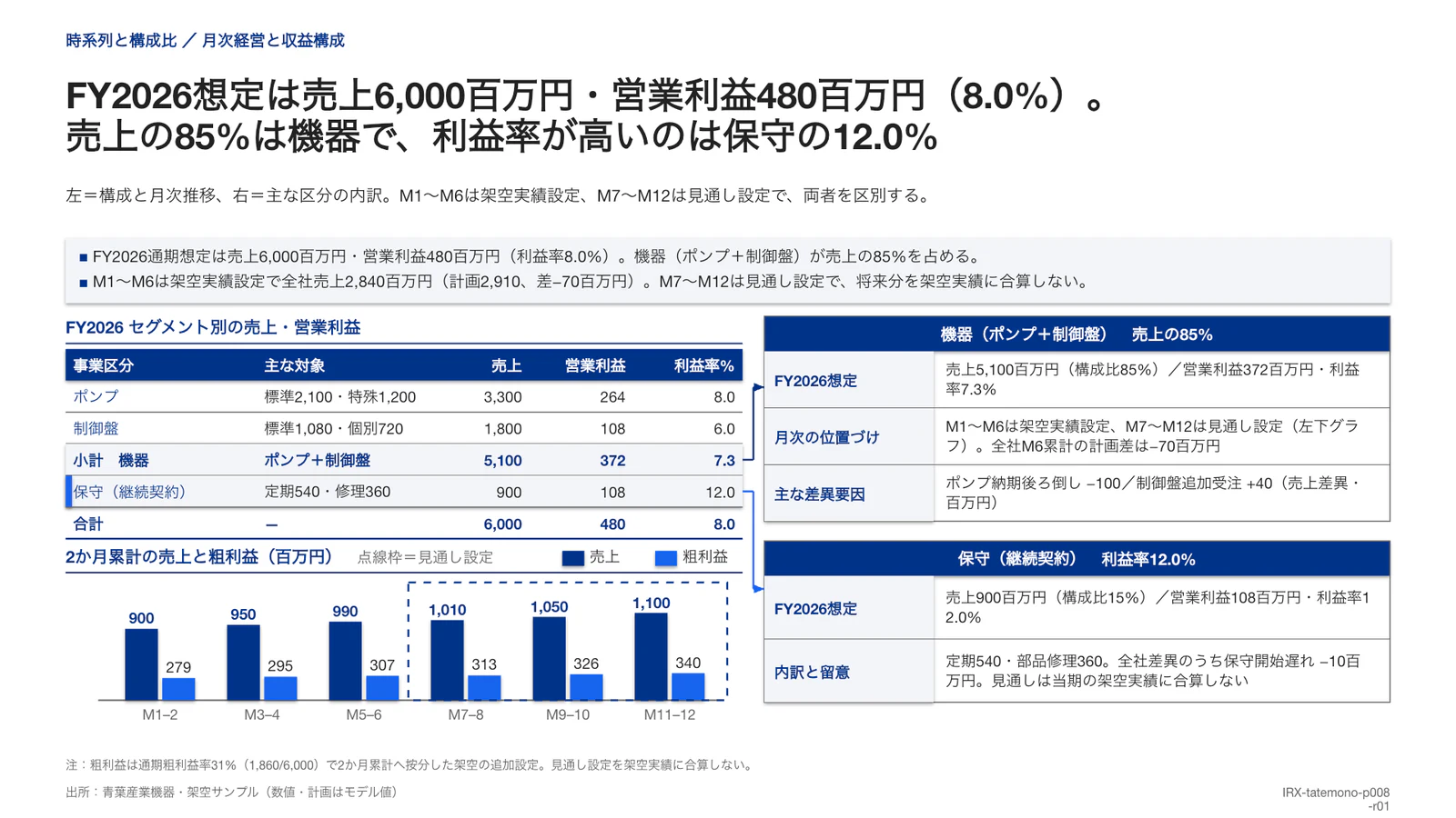 FY2026想定は売上6,000百万円・営業利益480百万円（8.0%）。 売上の85%は機器で、利益率が高いのは保守の12.0%