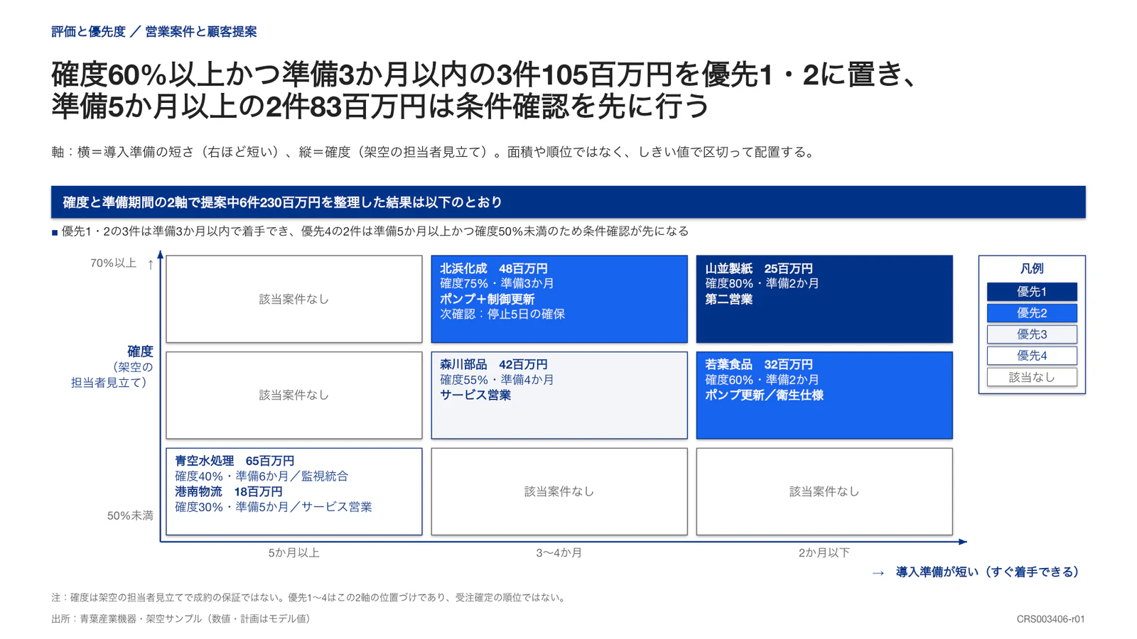 確度60%以上かつ準備3か月以内の3件105百万円を優先1・2に置き、 準備5か月以上の2件83百万円は条件確認を先に行う