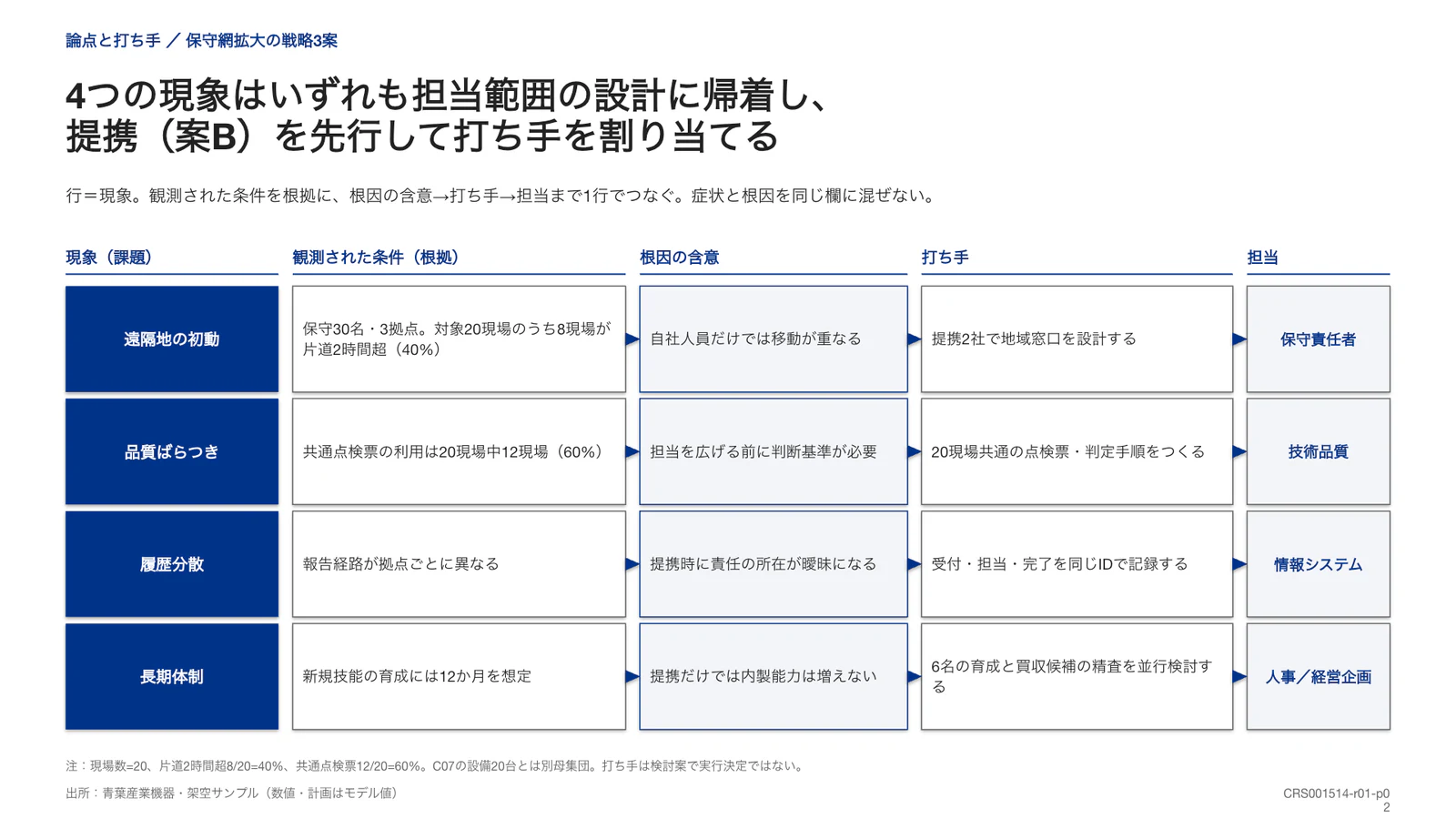 4つの現象はいずれも担当範囲の設計に帰着し、 提携（案B）を先行して打ち手を割り当てる