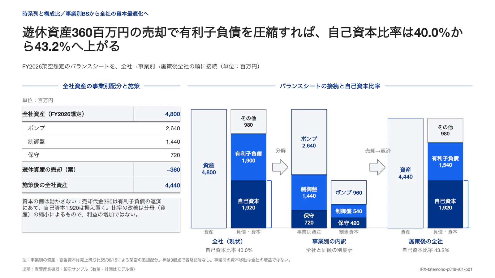 遊休資産360百万円の売却で有利子負債を圧縮すれば、自己資本比率は40.0%から43.2%へ上がる