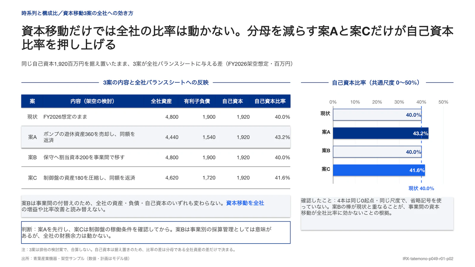 資本移動だけでは全社の比率は動かない。分母を減らす案Aと案Cだけが自己資本比率を押し上げる