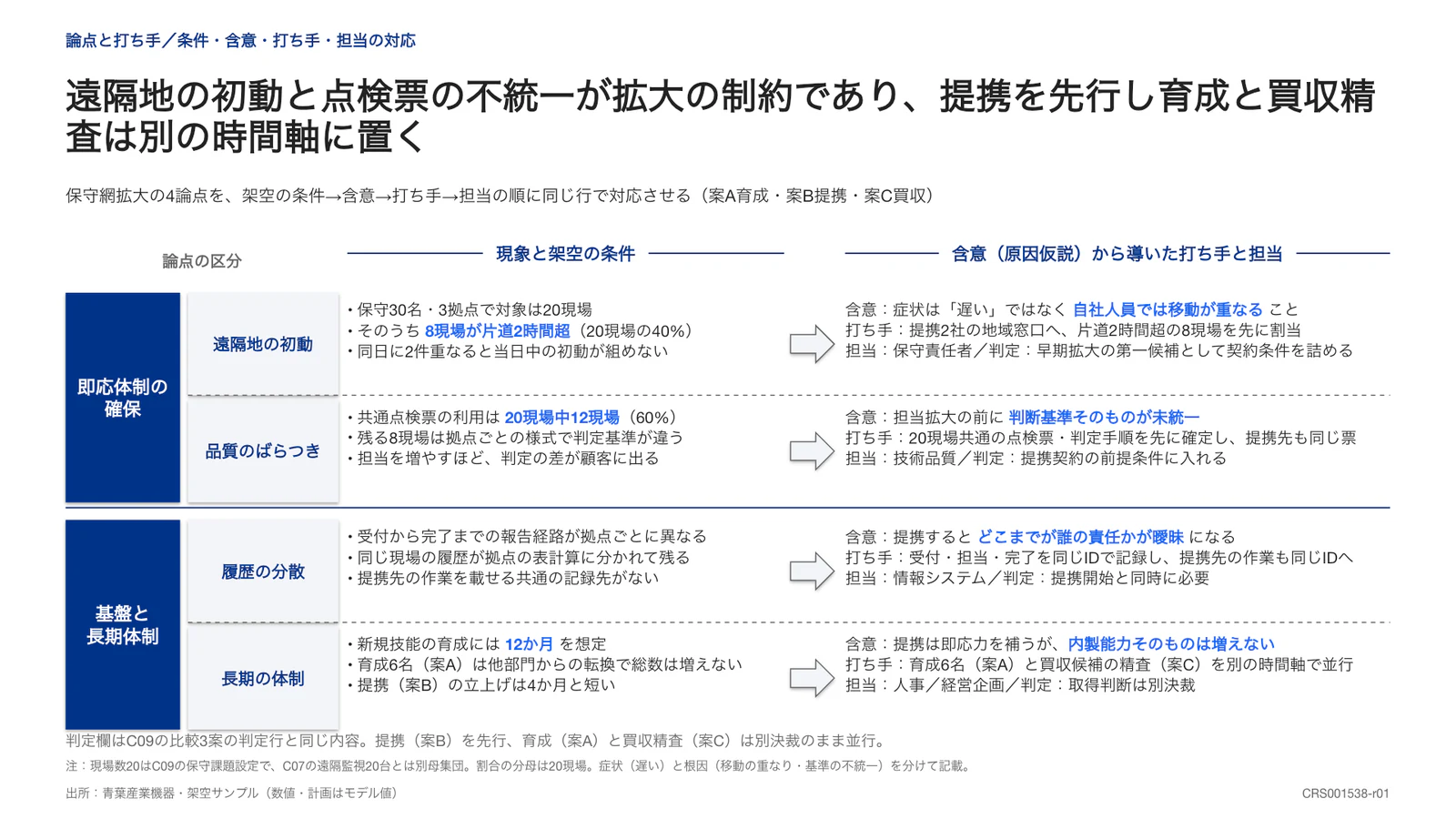 遠隔地の初動と点検票の不統一が拡大の制約であり、提携を先行し育成と買収精査は別の時間軸に置く