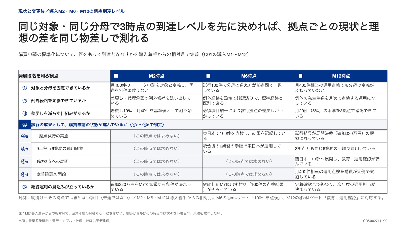 同じ対象・同じ分母で3時点の到達レベルを先に決めれば、拠点ごとの現状と理想の差を同じ物差しで測れる