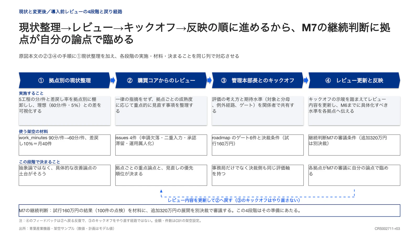 現状整理→レビュー→キックオフ→反映の順に進めるから、M7の継続判断に拠点が自分の論点で臨める