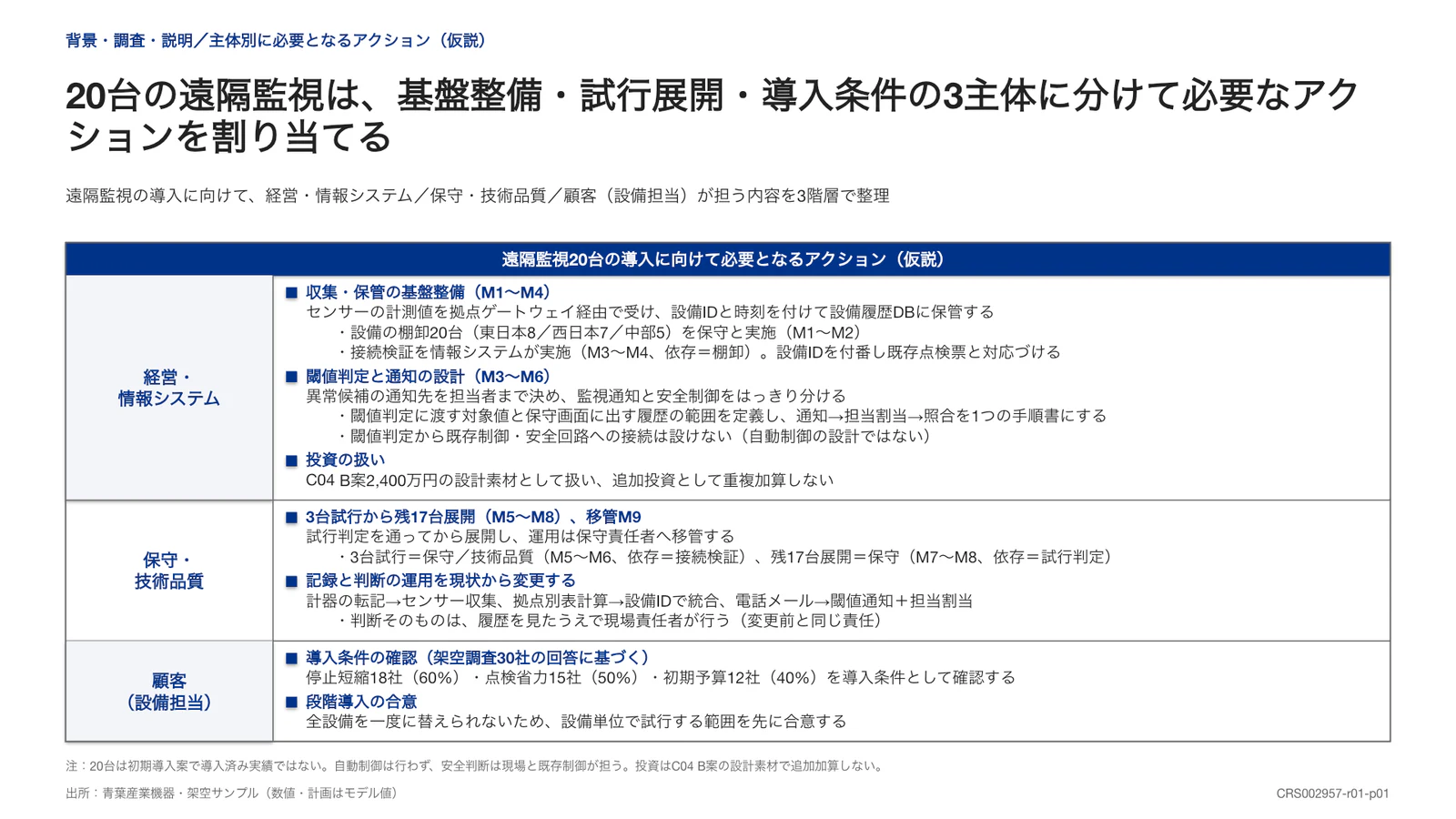 20台の遠隔監視は、基盤整備・試行展開・導入条件の3主体に分けて必要なアクションを割り当てる