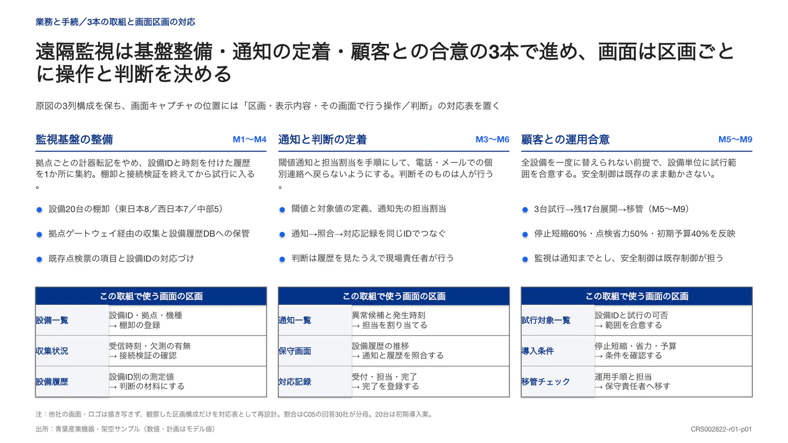 遠隔監視は基盤整備・通知の定着・顧客との合意の3本で進め、画面は区画ごとに操作と判断を決める