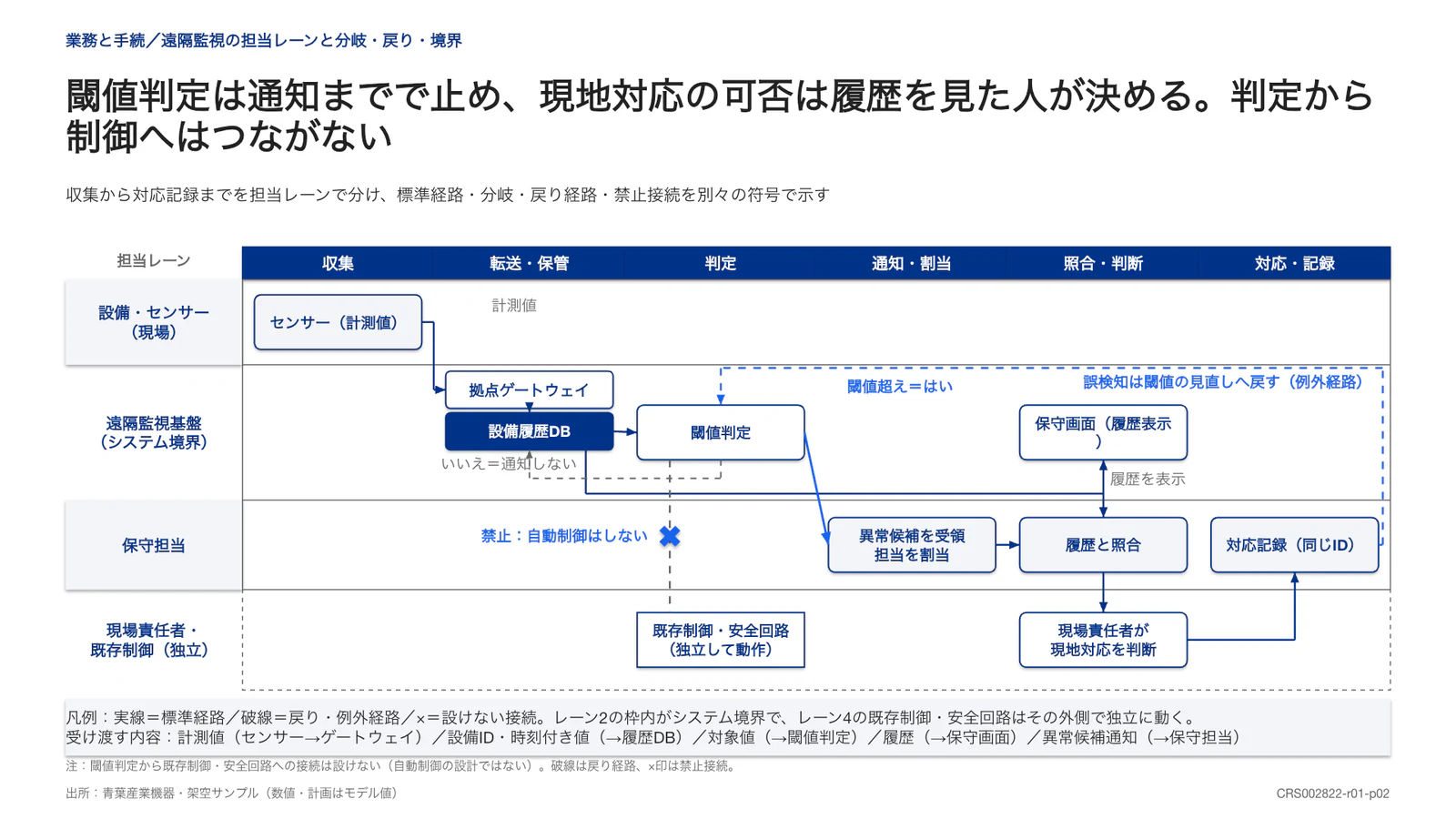 閾値判定は通知までで止め、現地対応の可否は履歴を見た人が決める。判定から制御へはつながない
