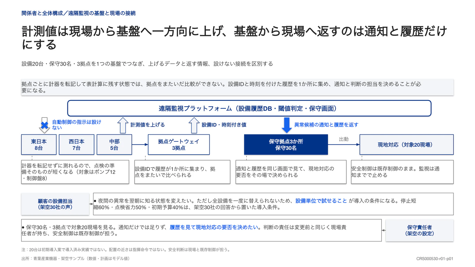 計測値は現場から基盤へ一方向に上げ、基盤から現場へ返すのは通知と履歴だけにする